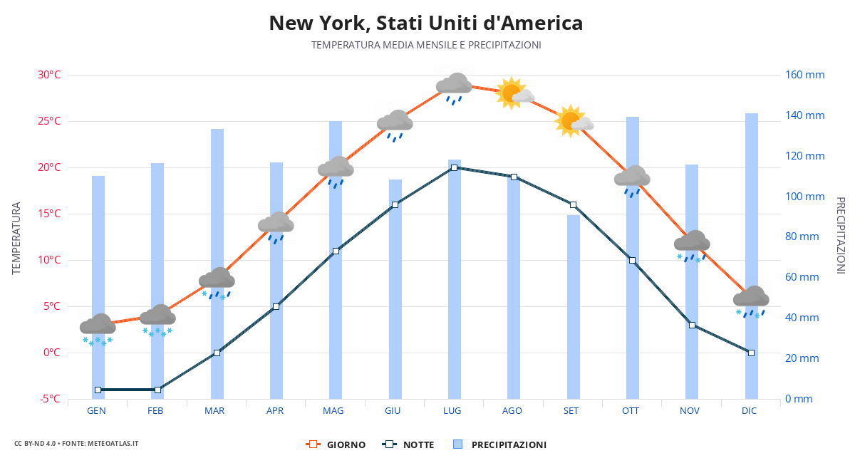 New York tempo medio