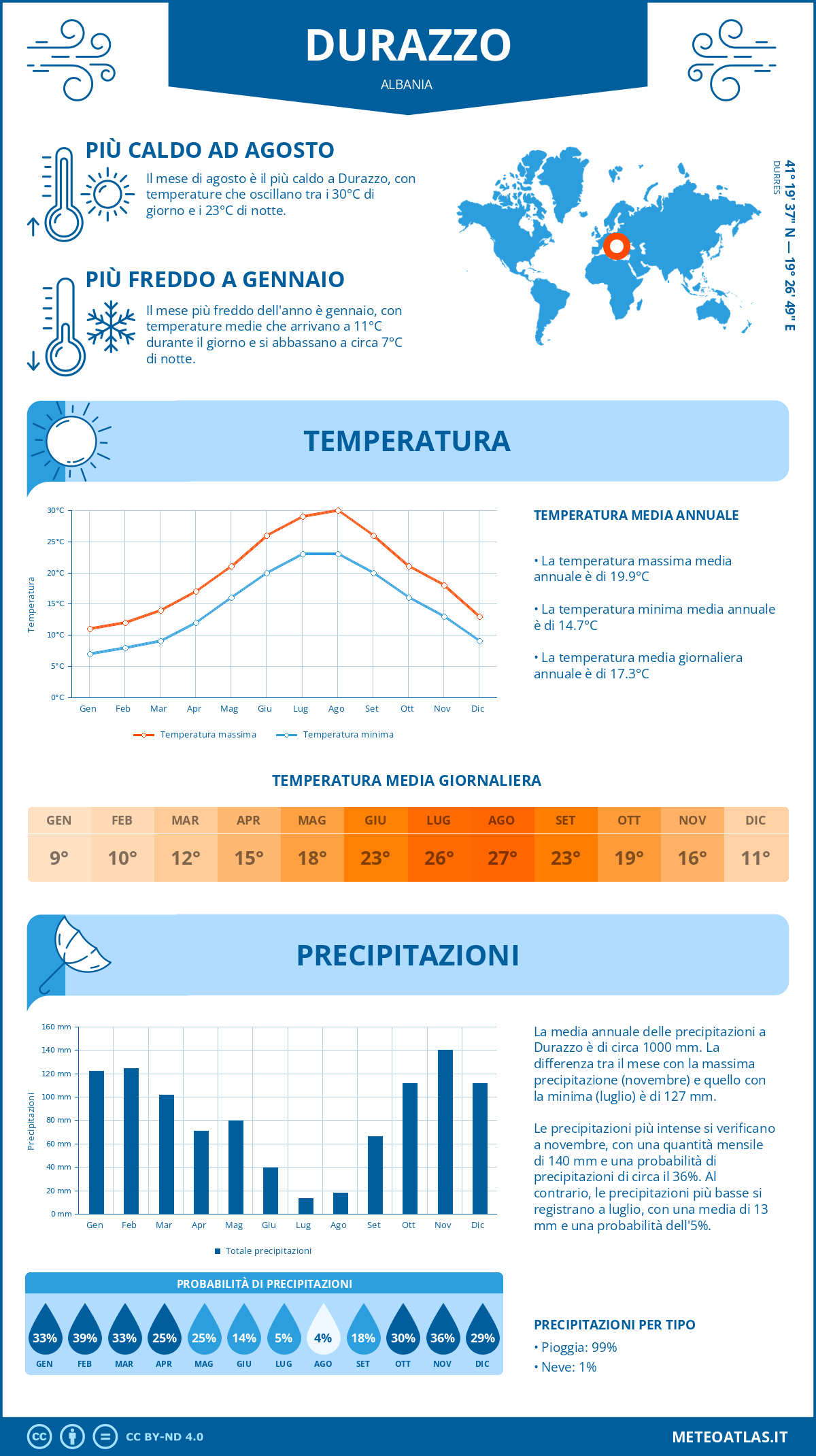 Infografica: Durazzo - temperature e precipitazioni mensili con grafici sulle tendenze climatiche annuali Infografica: Durazzo (Albania) - temperature e precipitazioni mensili con grafici sulle tendenze climatiche annuali