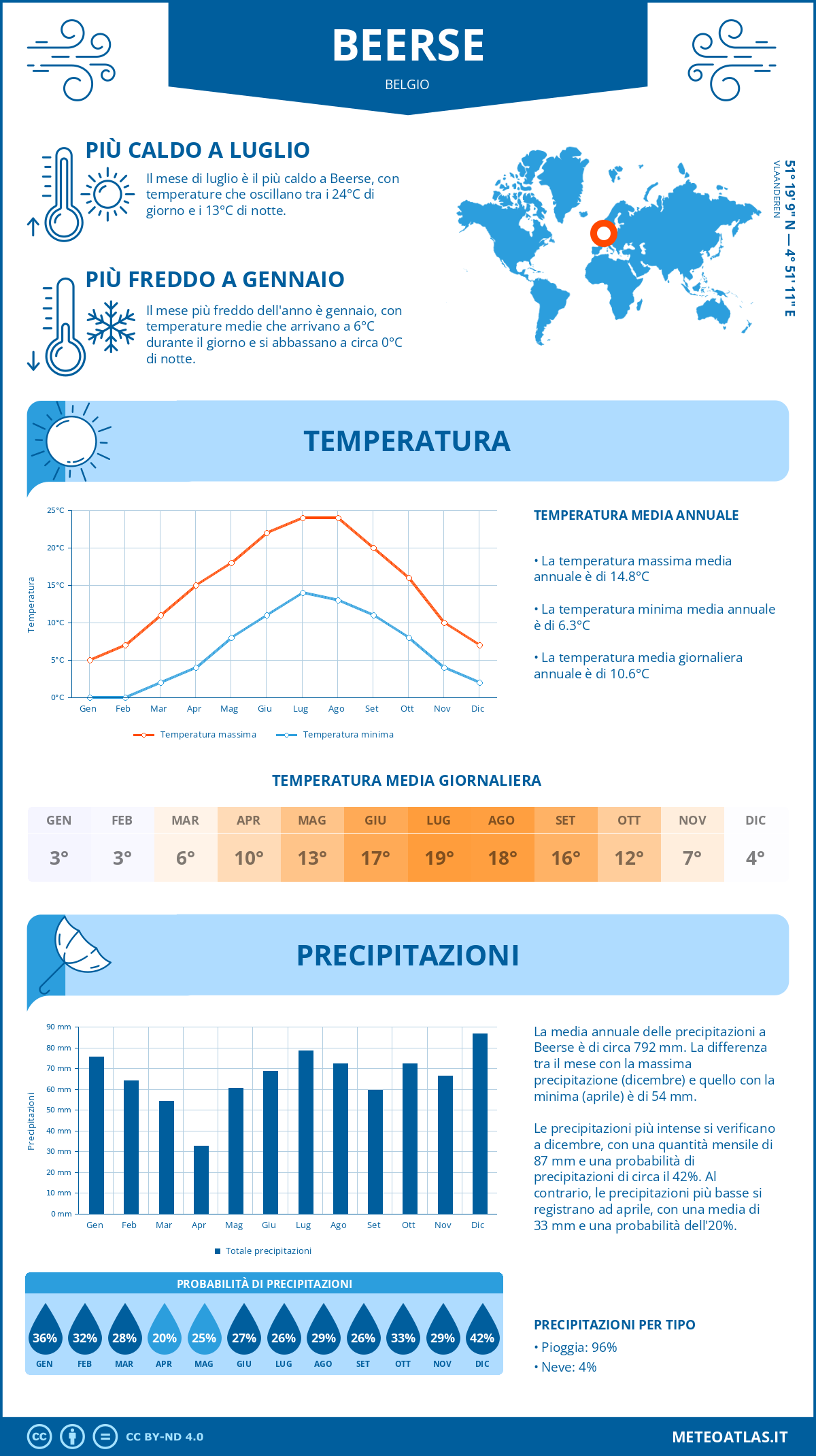 Infografica: Beerse - temperature e precipitazioni mensili con grafici sulle tendenze climatiche annuali Infografica: Beerse (Belgio) - temperature e precipitazioni mensili con grafici sulle tendenze climatiche annuali
