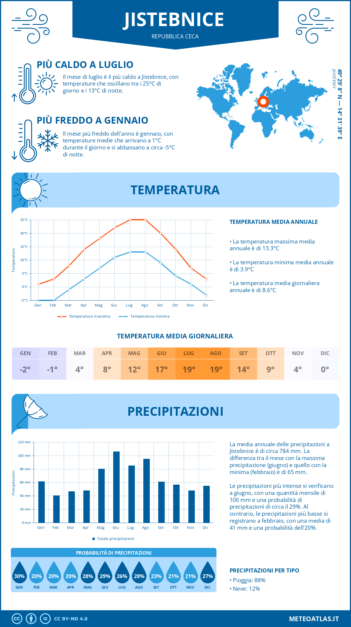 Infografica: Jistebnice - temperature e precipitazioni mensili con grafici sulle tendenze climatiche annuali Infografica: Jistebnice (Repubblica Ceca) - temperature e precipitazioni mensili con grafici sulle tendenze climatiche annuali