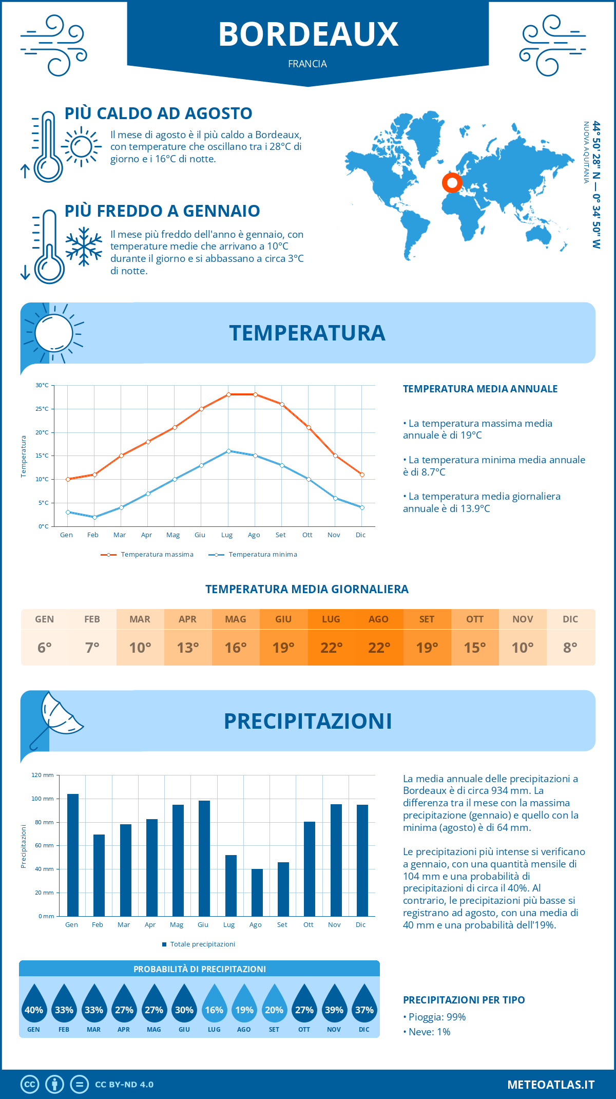 Infografica: Bordeaux - temperature e precipitazioni mensili con grafici sulle tendenze climatiche annuali Infografica: Bordeaux (Francia) - temperature e precipitazioni mensili con grafici sulle tendenze climatiche annuali
