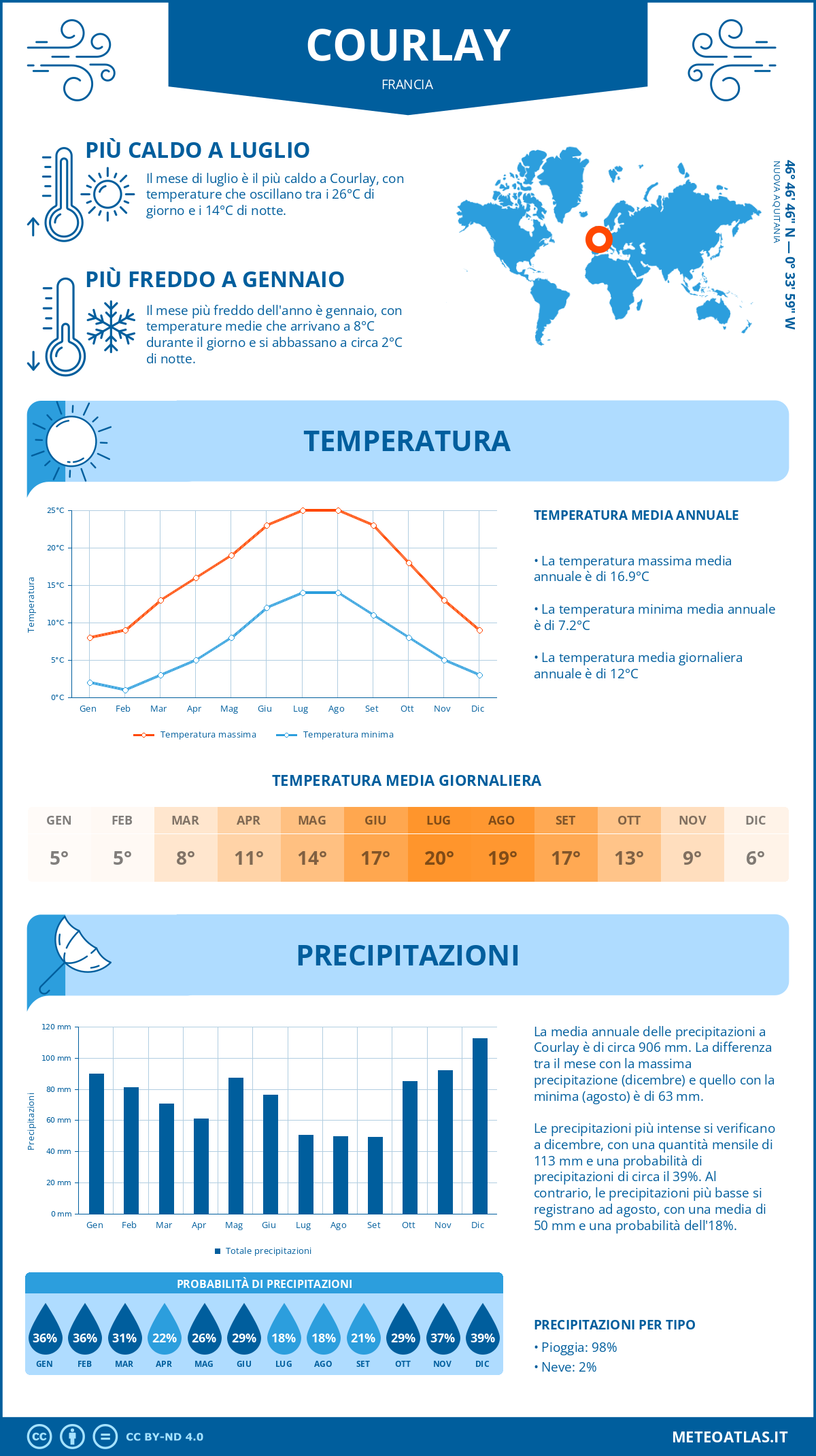 Infografica: Courlay - temperature e precipitazioni mensili con grafici sulle tendenze climatiche annuali Infografica: Courlay (Francia) - temperature e precipitazioni mensili con grafici sulle tendenze climatiche annuali