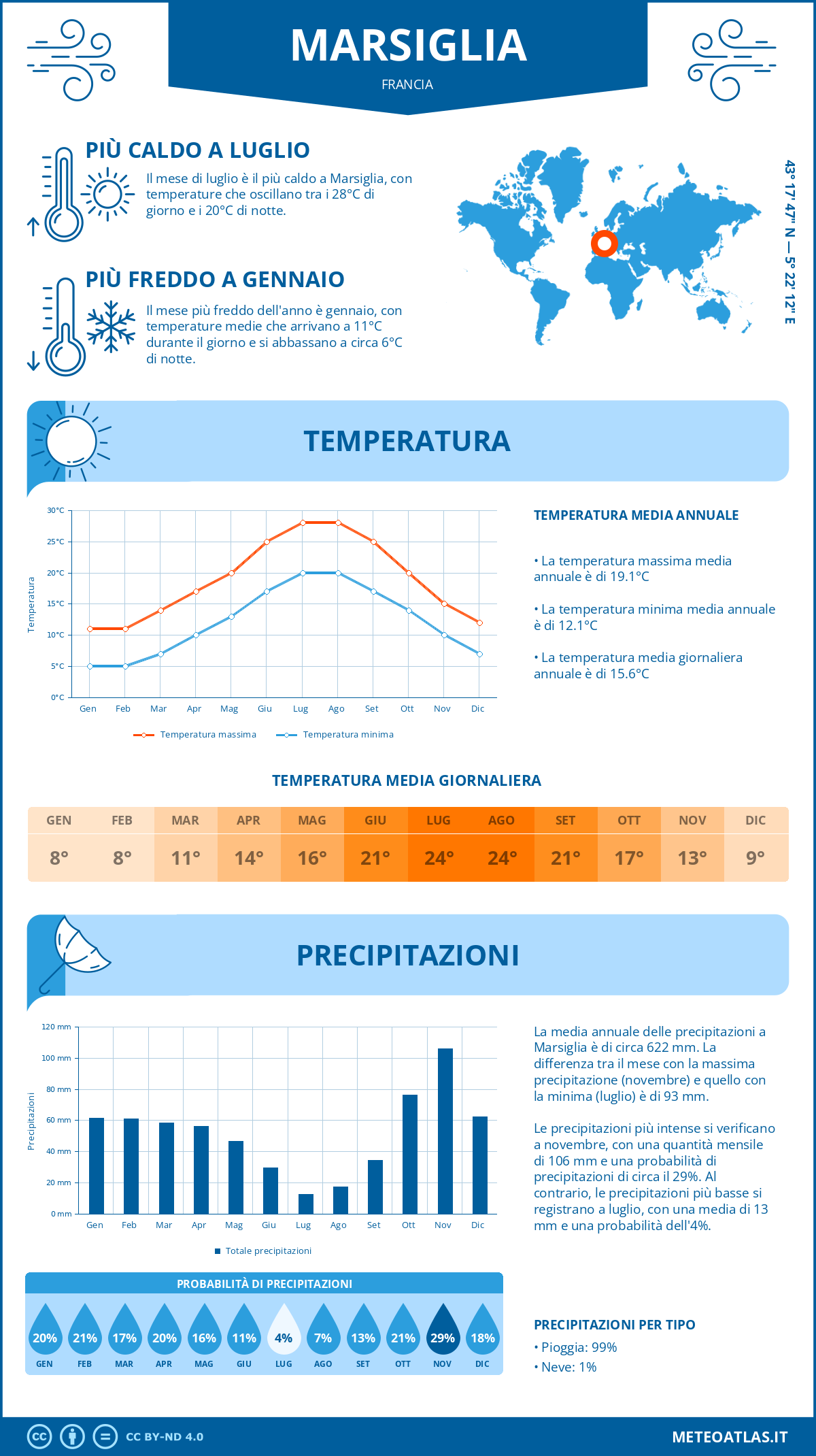 Infografica: Marsiglia - temperature e precipitazioni mensili con grafici sulle tendenze climatiche annuali Infografica: Marsiglia (Francia) - temperature e precipitazioni mensili con grafici sulle tendenze climatiche annuali