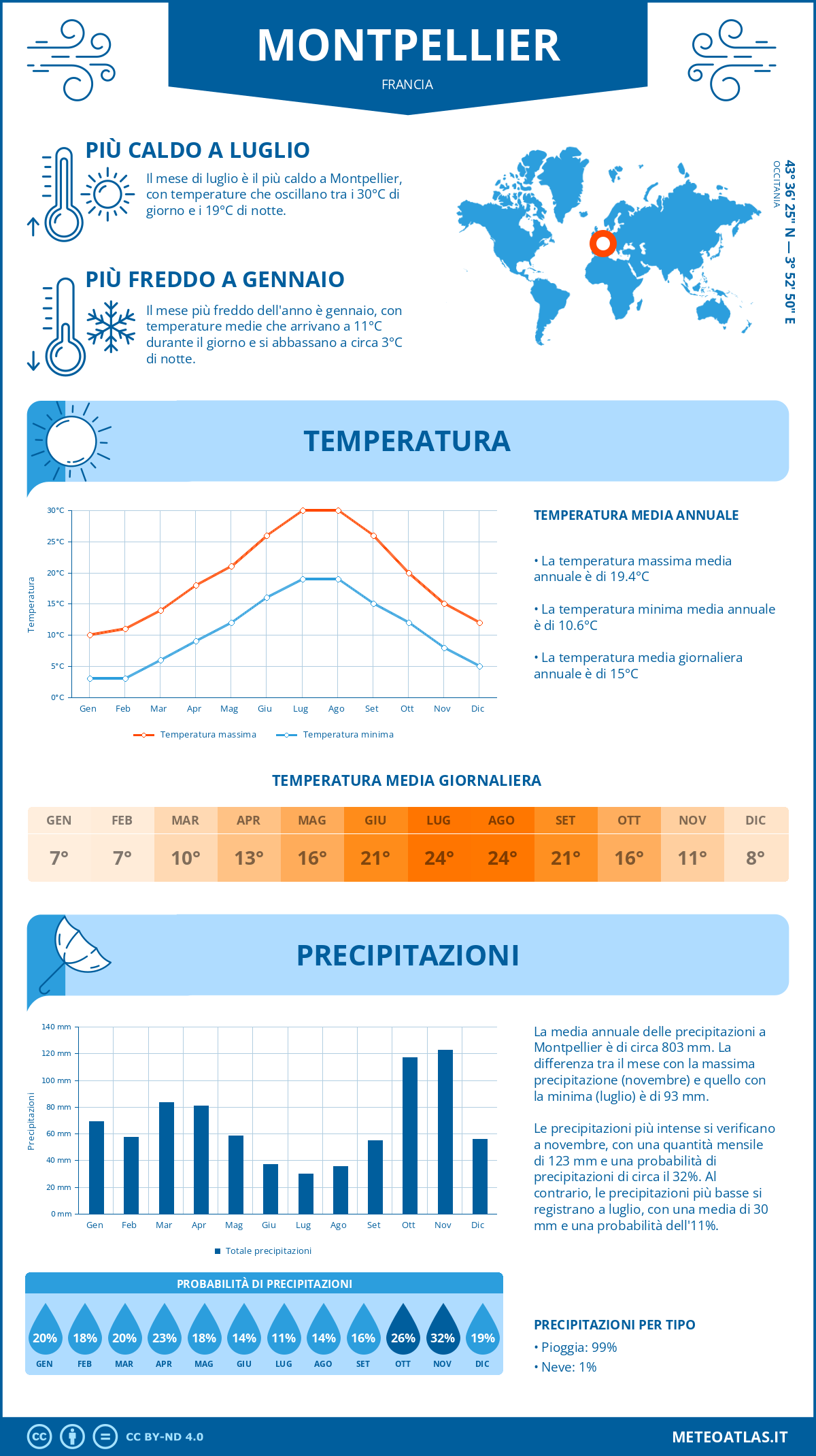 Infografica: Montpellier - temperature e precipitazioni mensili con grafici sulle tendenze climatiche annuali Infografica: Montpellier (Francia) - temperature e precipitazioni mensili con grafici sulle tendenze climatiche annuali