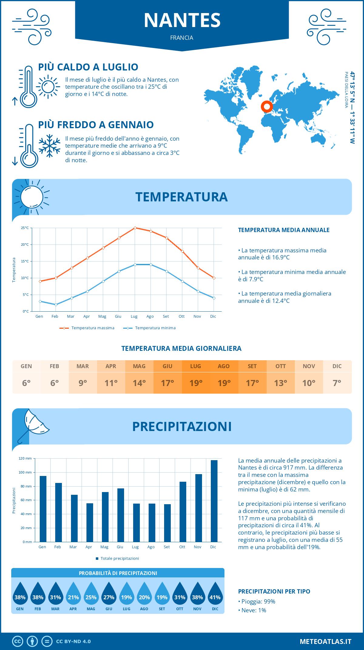 Infografica: Nantes - temperature e precipitazioni mensili con grafici sulle tendenze climatiche annuali Infografica: Nantes (Francia) - temperature e precipitazioni mensili con grafici sulle tendenze climatiche annuali
