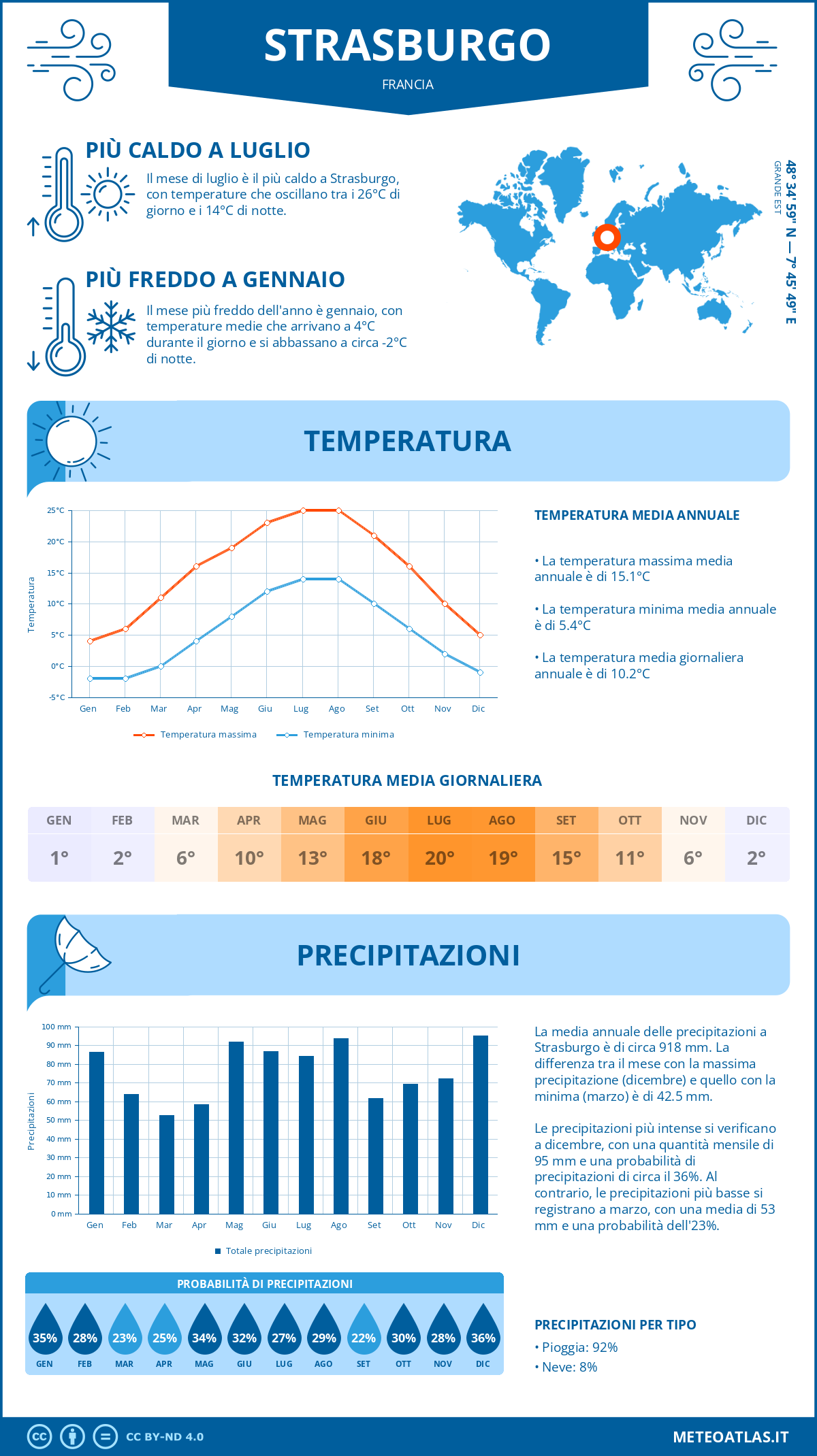 Infografica: Strasburgo - temperature e precipitazioni mensili con grafici sulle tendenze climatiche annuali Infografica: Strasburgo (Francia) - temperature e precipitazioni mensili con grafici sulle tendenze climatiche annuali