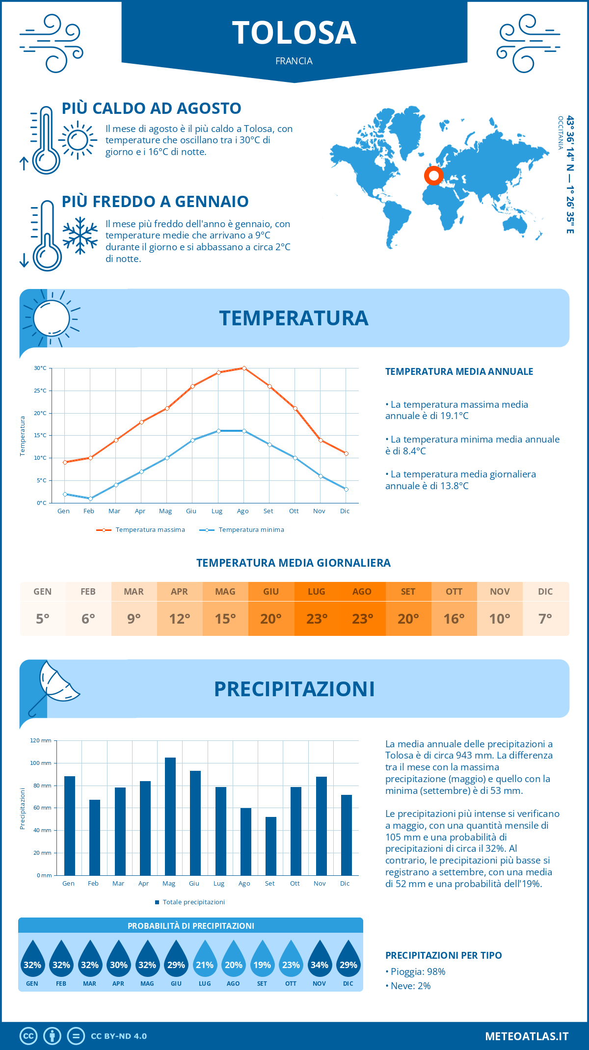 Infografica: Tolosa - temperature e precipitazioni mensili con grafici sulle tendenze climatiche annuali Infografica: Tolosa (Francia) - temperature e precipitazioni mensili con grafici sulle tendenze climatiche annuali