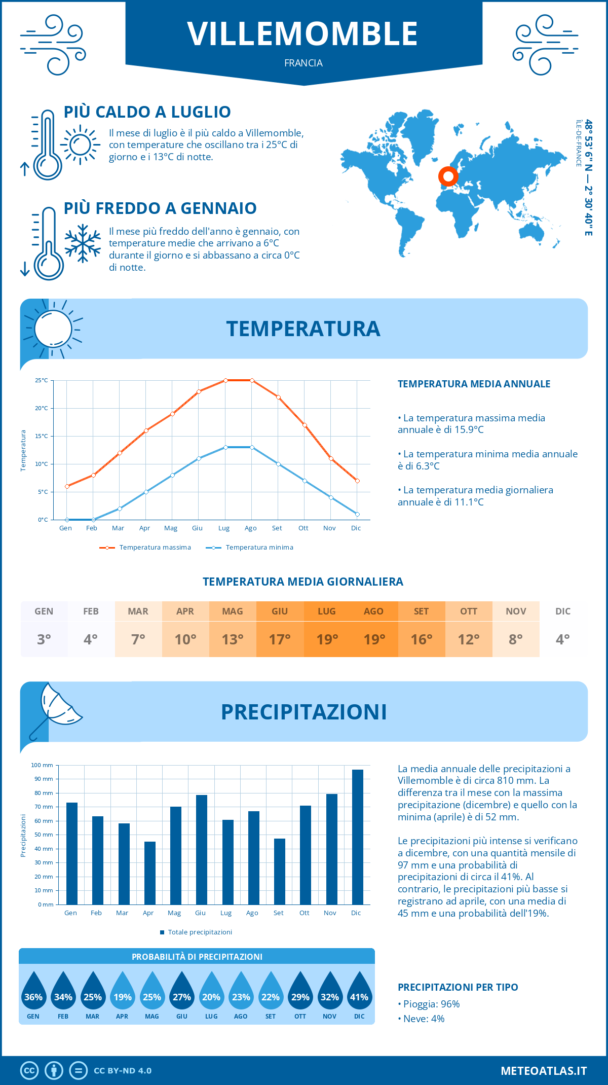 Infografica: Villemomble - temperature e precipitazioni mensili con grafici sulle tendenze climatiche annuali Infografica: Villemomble (Francia) - temperature e precipitazioni mensili con grafici sulle tendenze climatiche annuali