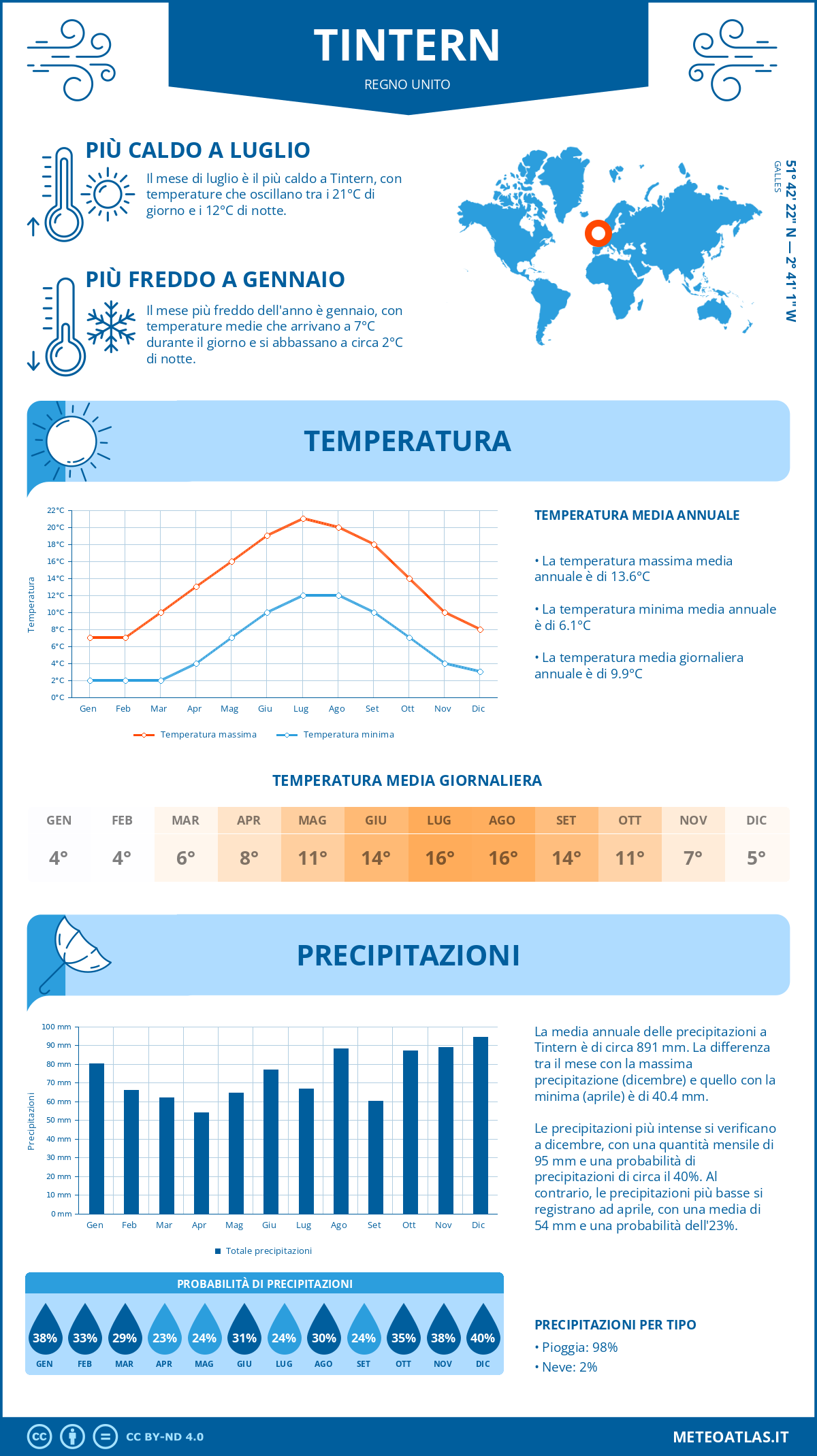 Infografica: Tintern - temperature e precipitazioni mensili con grafici sulle tendenze climatiche annuali Infografica: Tintern (Regno Unito) - temperature e precipitazioni mensili con grafici sulle tendenze climatiche annuali