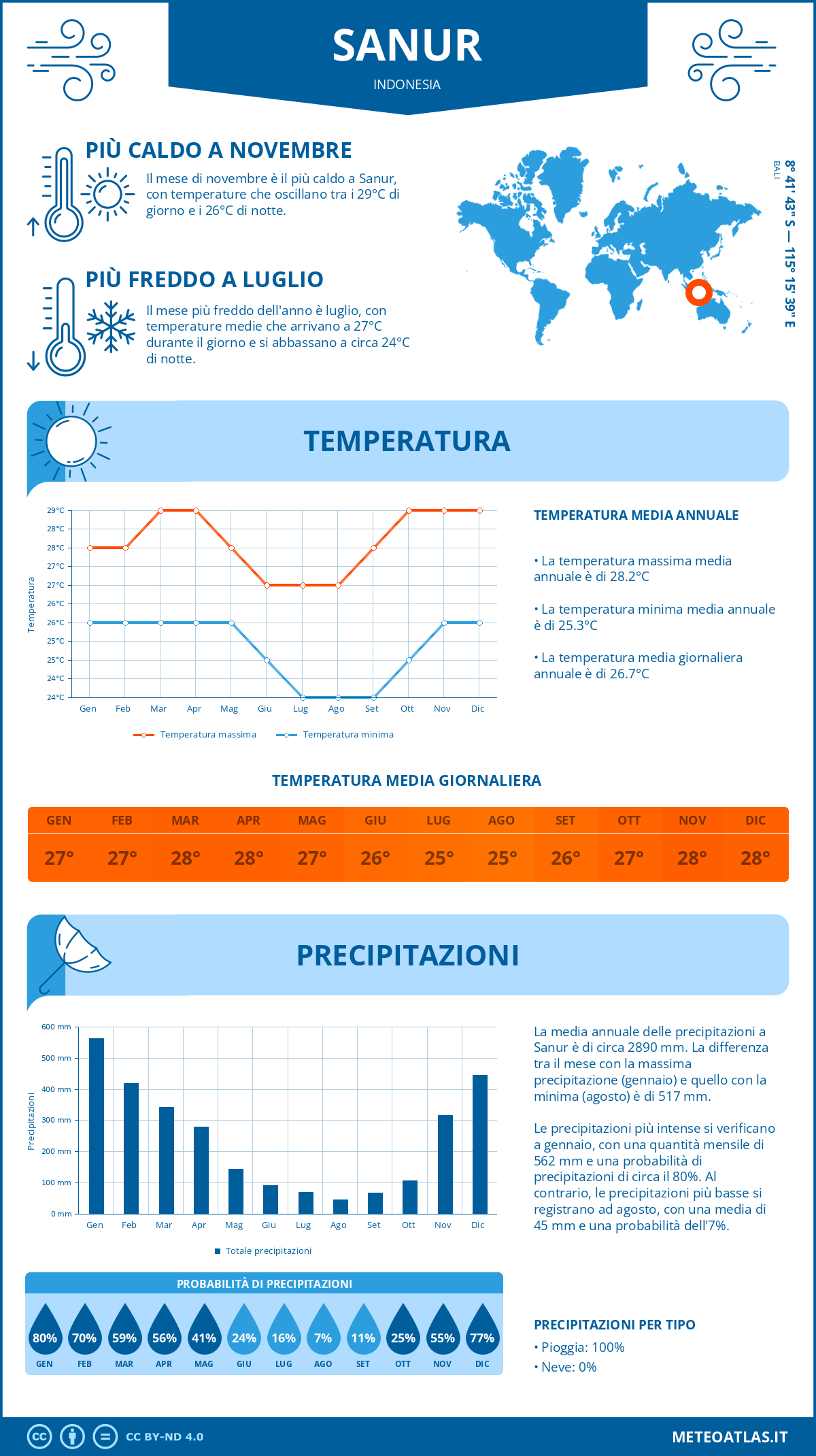 Infografica: Sanur - temperature e precipitazioni mensili con grafici sulle tendenze climatiche annuali Infografica: Sanur (Indonesia) - temperature e precipitazioni mensili con grafici sulle tendenze climatiche annuali