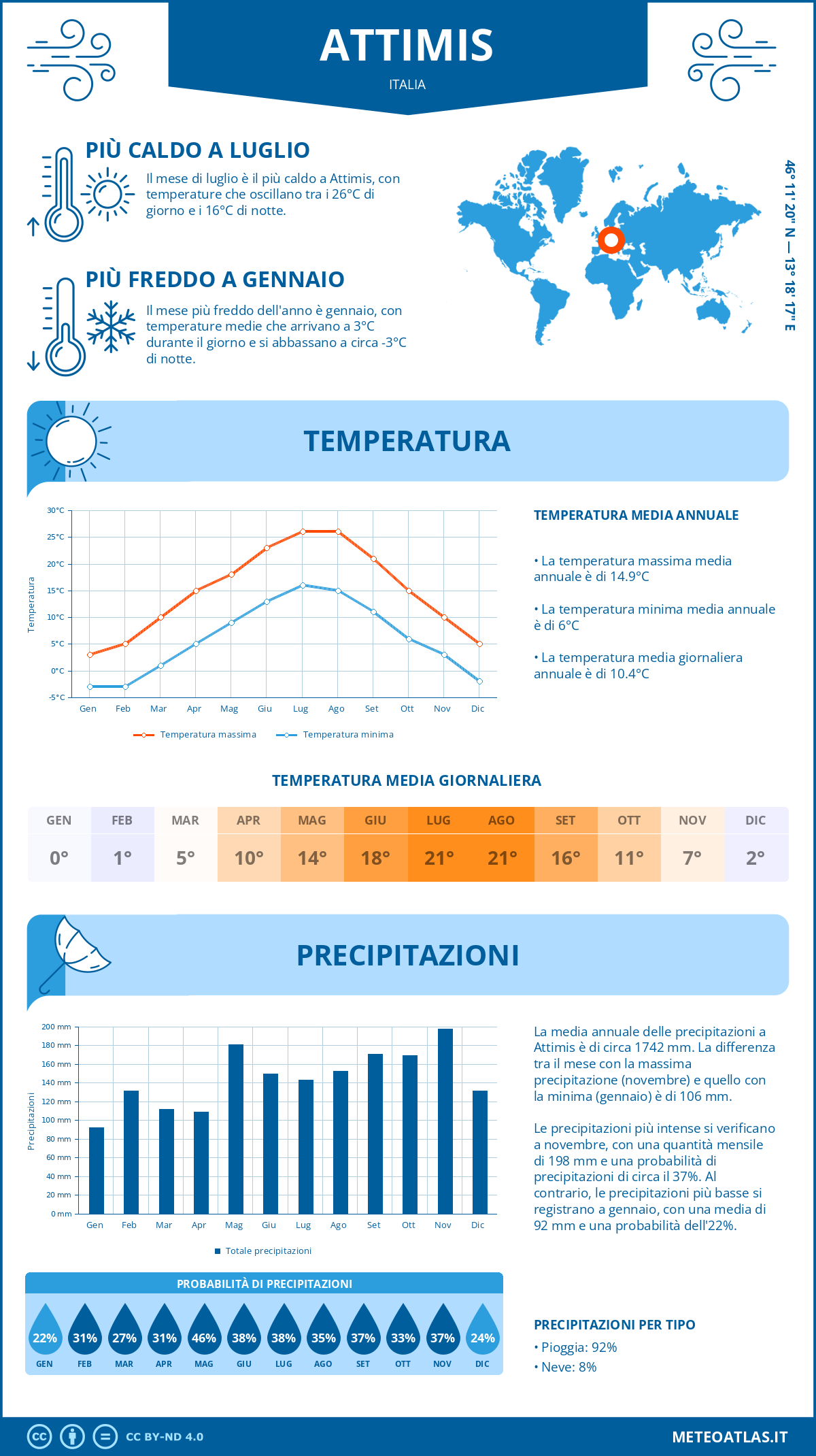 Infografica: Attimis - temperature e precipitazioni mensili con grafici sulle tendenze climatiche annuali Infografica: Attimis (Italia) - temperature e precipitazioni mensili con grafici sulle tendenze climatiche annuali