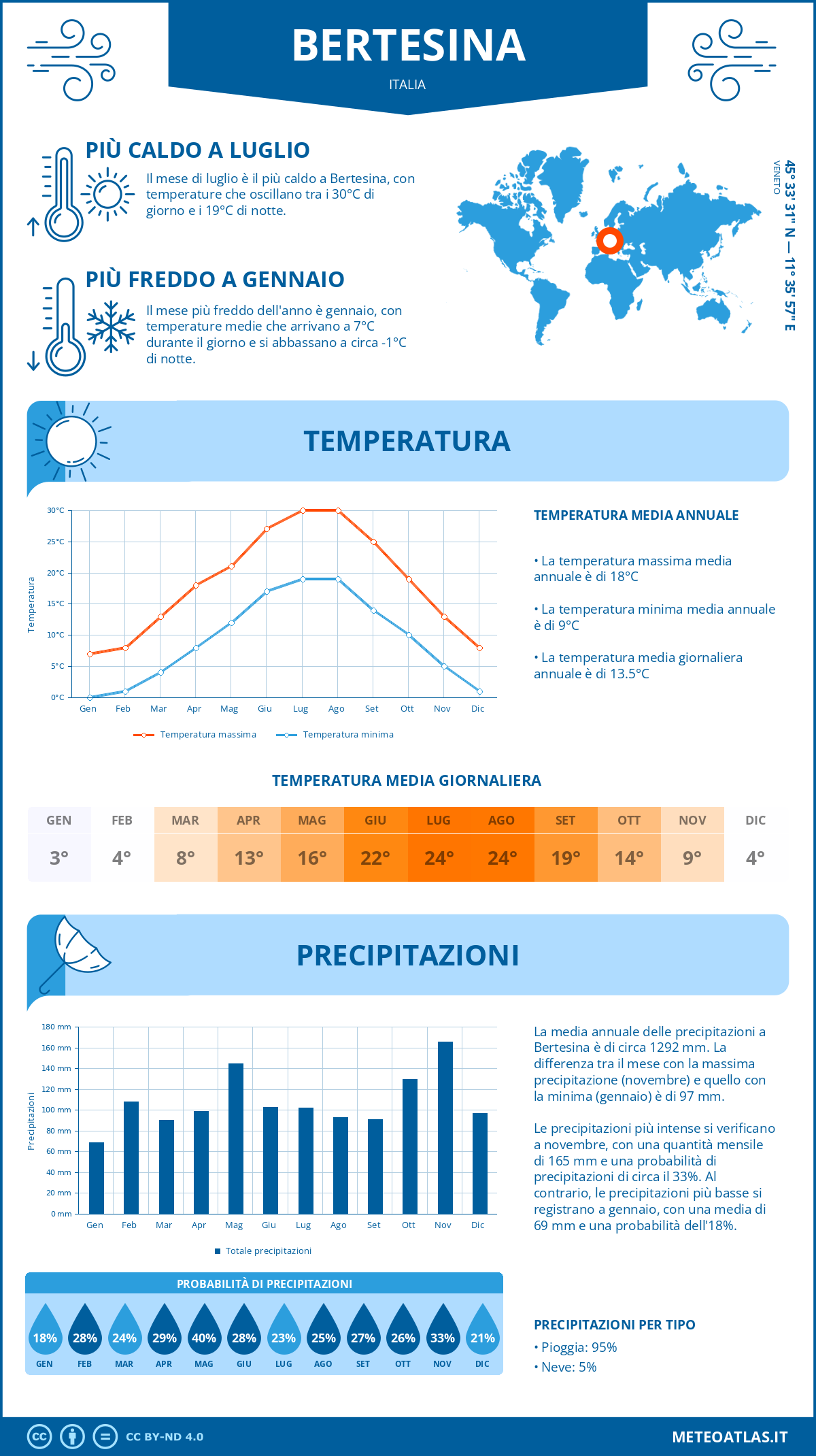 Infografica: Bertesina - temperature e precipitazioni mensili con grafici sulle tendenze climatiche annuali Infografica: Bertesina (Italia) - temperature e precipitazioni mensili con grafici sulle tendenze climatiche annuali