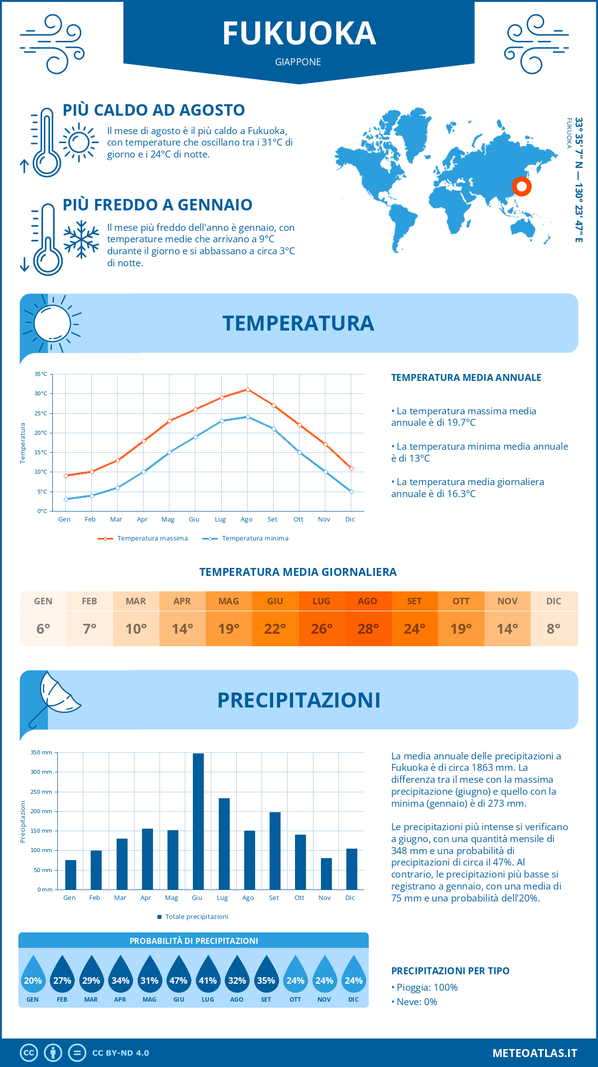 Infografica: Fukuoka - temperature e precipitazioni mensili con grafici sulle tendenze climatiche annuali Infografica: Fukuoka (Giappone) - temperature e precipitazioni mensili con grafici sulle tendenze climatiche annuali