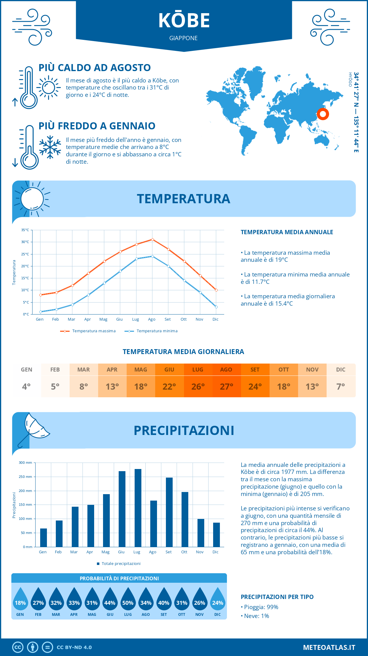 Infografica: Kōbe - temperature e precipitazioni mensili con grafici sulle tendenze climatiche annuali Infografica: Kōbe (Giappone) - temperature e precipitazioni mensili con grafici sulle tendenze climatiche annuali