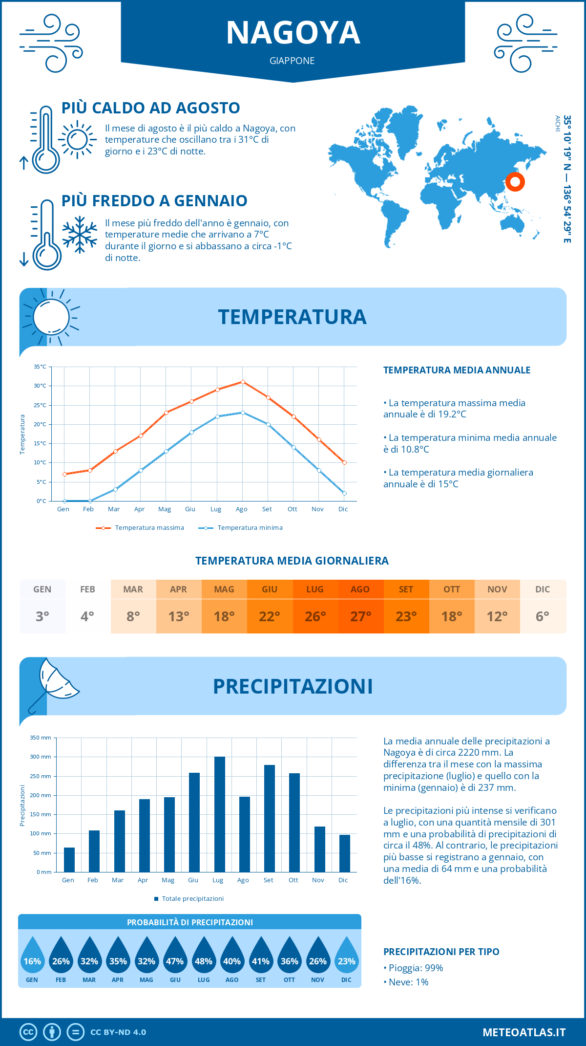 Infografica: Nagoya - temperature e precipitazioni mensili con grafici sulle tendenze climatiche annuali Infografica: Nagoya (Giappone) - temperature e precipitazioni mensili con grafici sulle tendenze climatiche annuali