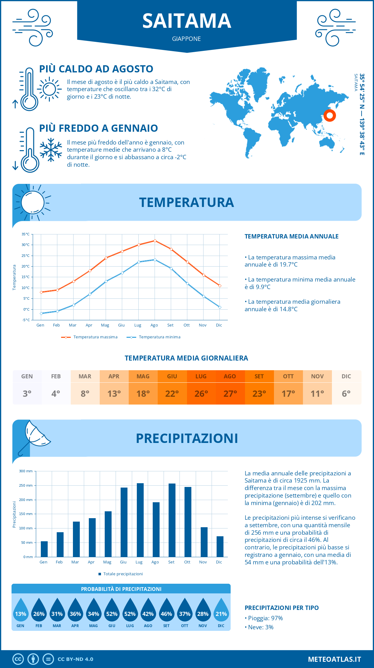 Infografica: Saitama - temperature e precipitazioni mensili con grafici sulle tendenze climatiche annuali Infografica: Saitama (Giappone) - temperature e precipitazioni mensili con grafici sulle tendenze climatiche annuali