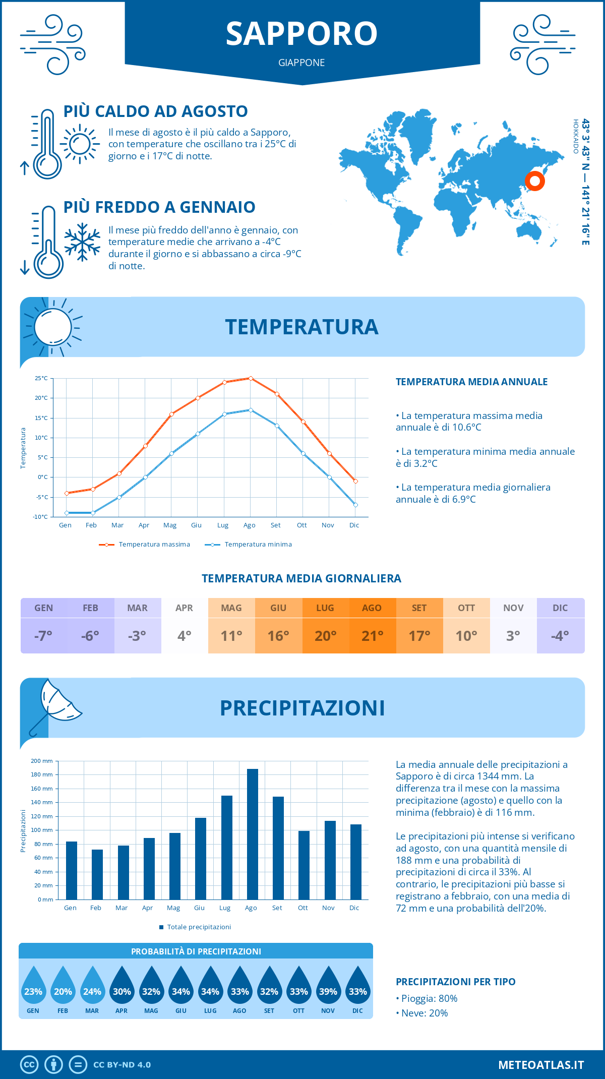 Infografica: Sapporo - temperature e precipitazioni mensili con grafici sulle tendenze climatiche annuali Infografica: Sapporo (Giappone) - temperature e precipitazioni mensili con grafici sulle tendenze climatiche annuali