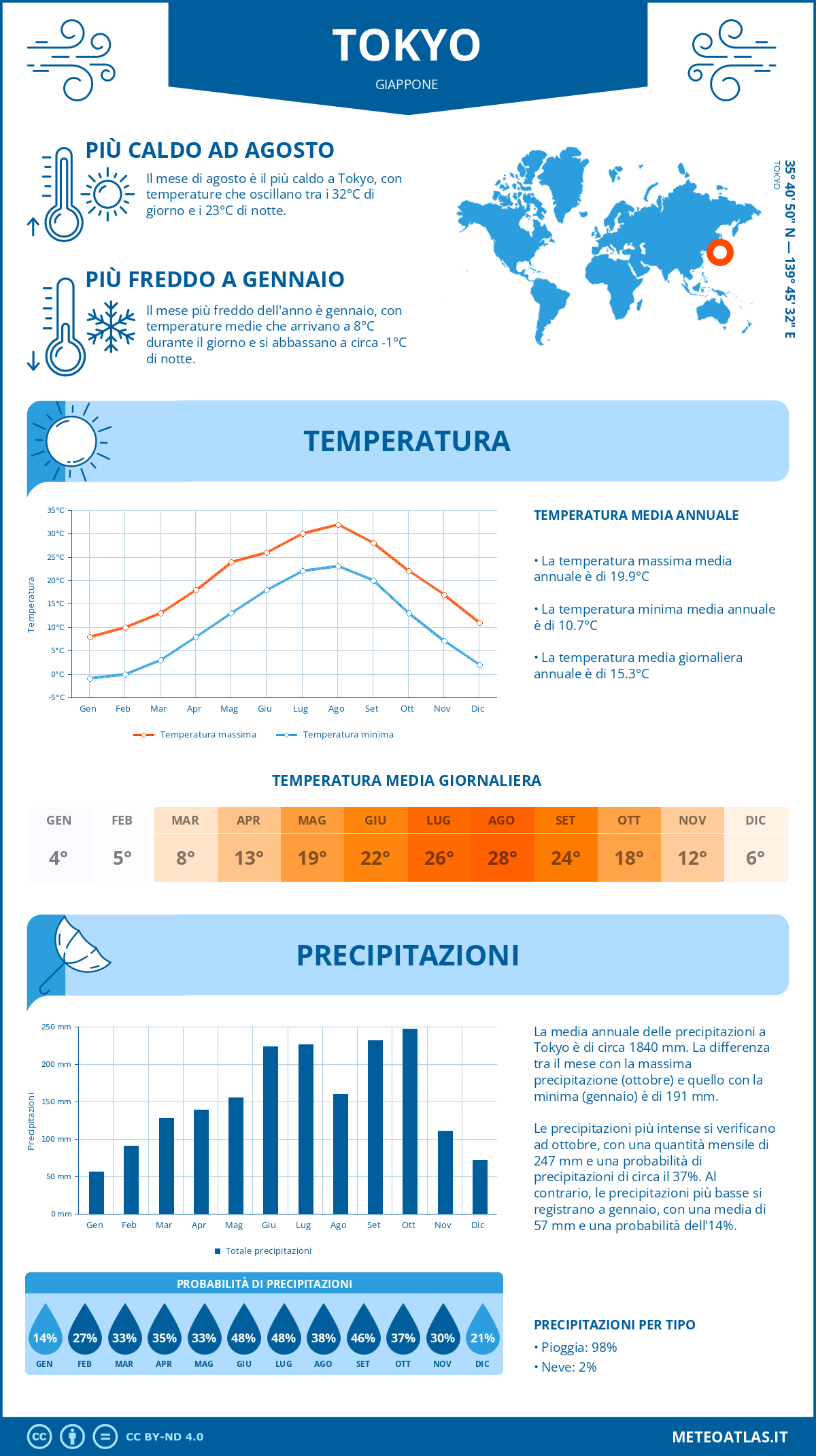Infografica: Tokyo - temperature e precipitazioni mensili con grafici sulle tendenze climatiche annuali Infografica: Tokyo (Giappone) - temperature e precipitazioni mensili con grafici sulle tendenze climatiche annuali