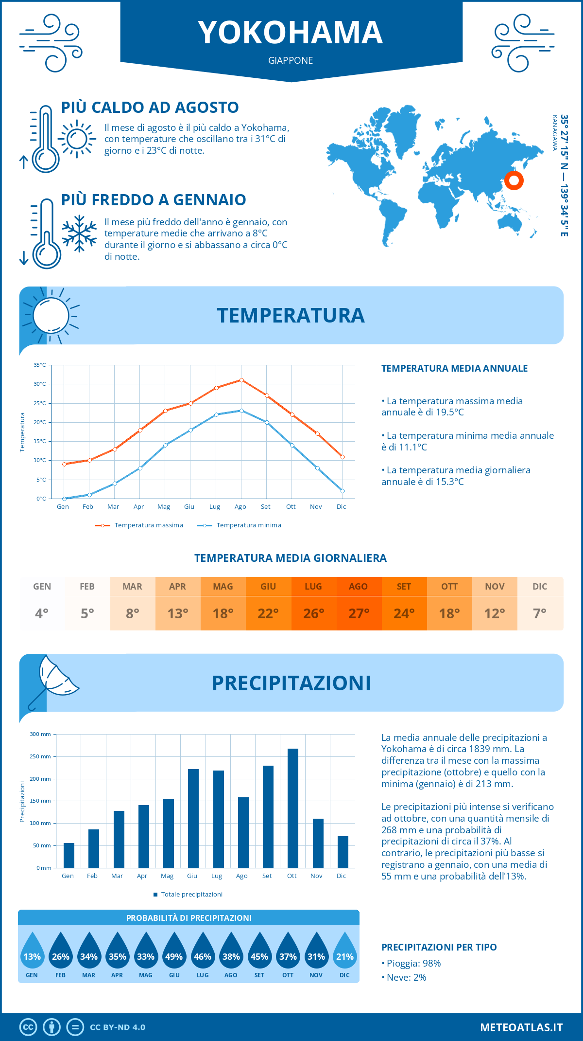 Infografica: Yokohama - temperature e precipitazioni mensili con grafici sulle tendenze climatiche annuali Infografica: Yokohama (Giappone) - temperature e precipitazioni mensili con grafici sulle tendenze climatiche annuali