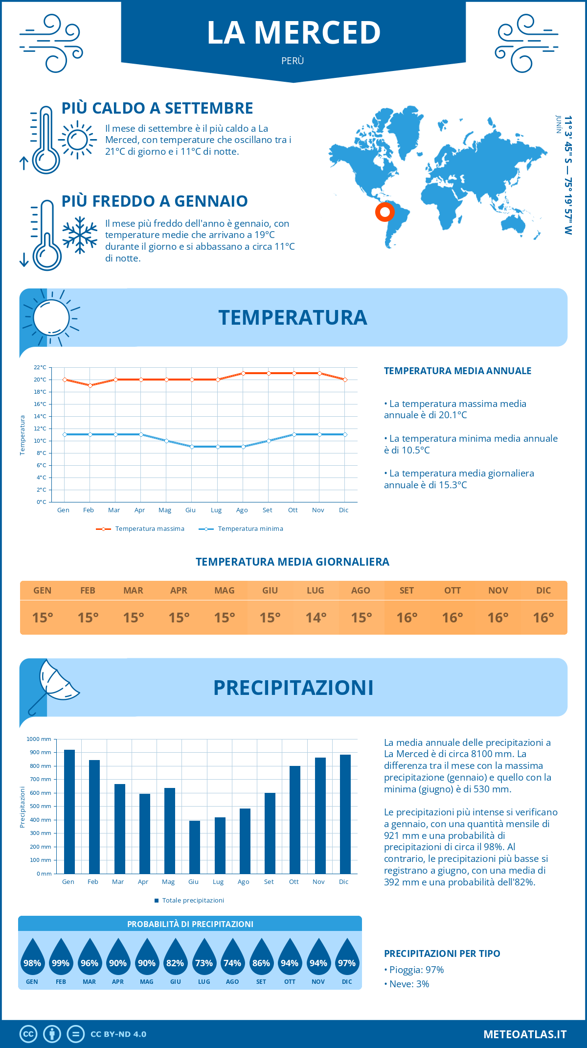 Infografica: La Merced - temperature e precipitazioni mensili con grafici sulle tendenze climatiche annuali Infografica: La Merced (Perù) - temperature e precipitazioni mensili con grafici sulle tendenze climatiche annuali
