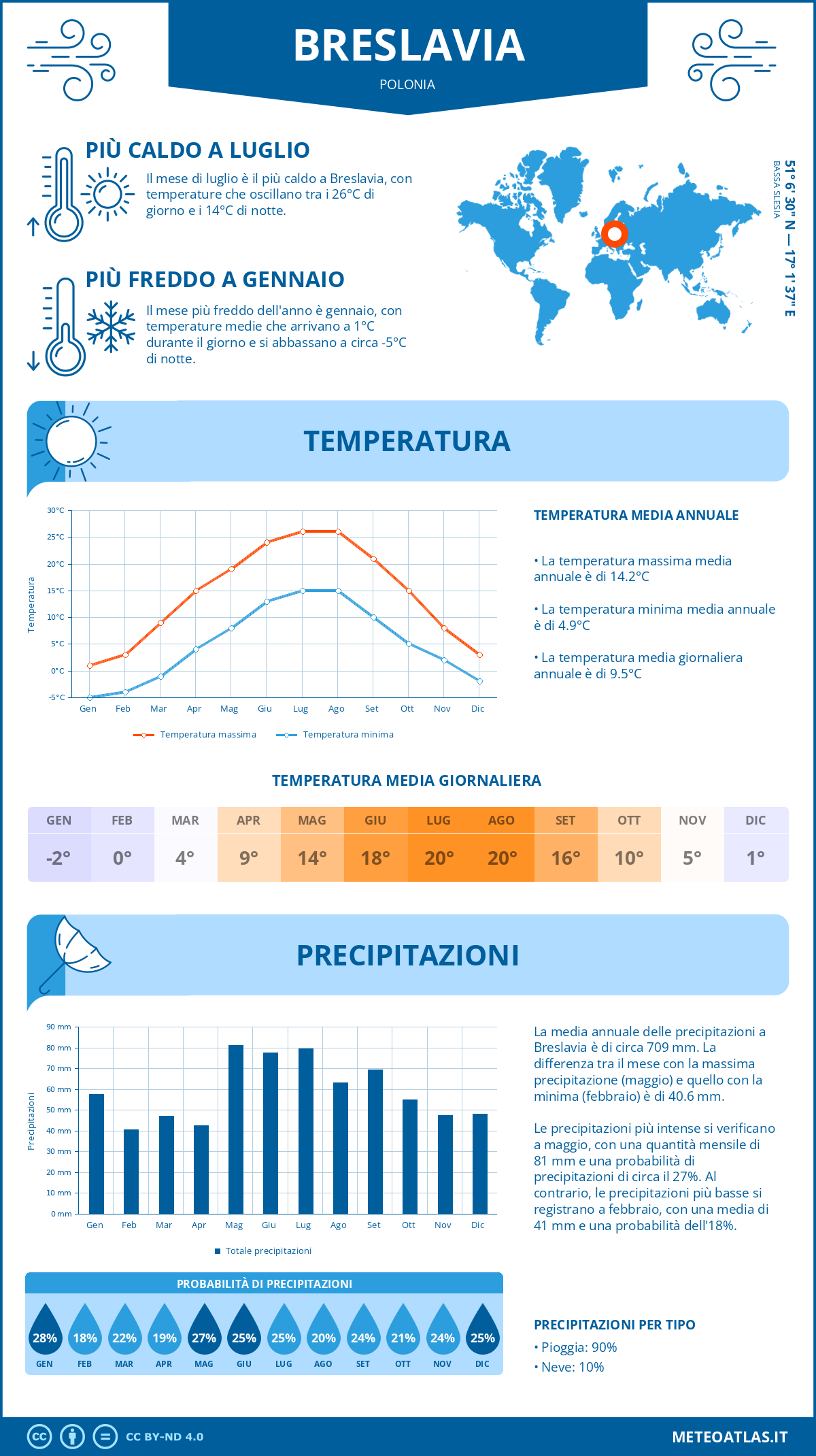 Infografica: Breslavia - temperature e precipitazioni mensili con grafici sulle tendenze climatiche annuali Infografica: Breslavia (Polonia) - temperature e precipitazioni mensili con grafici sulle tendenze climatiche annuali