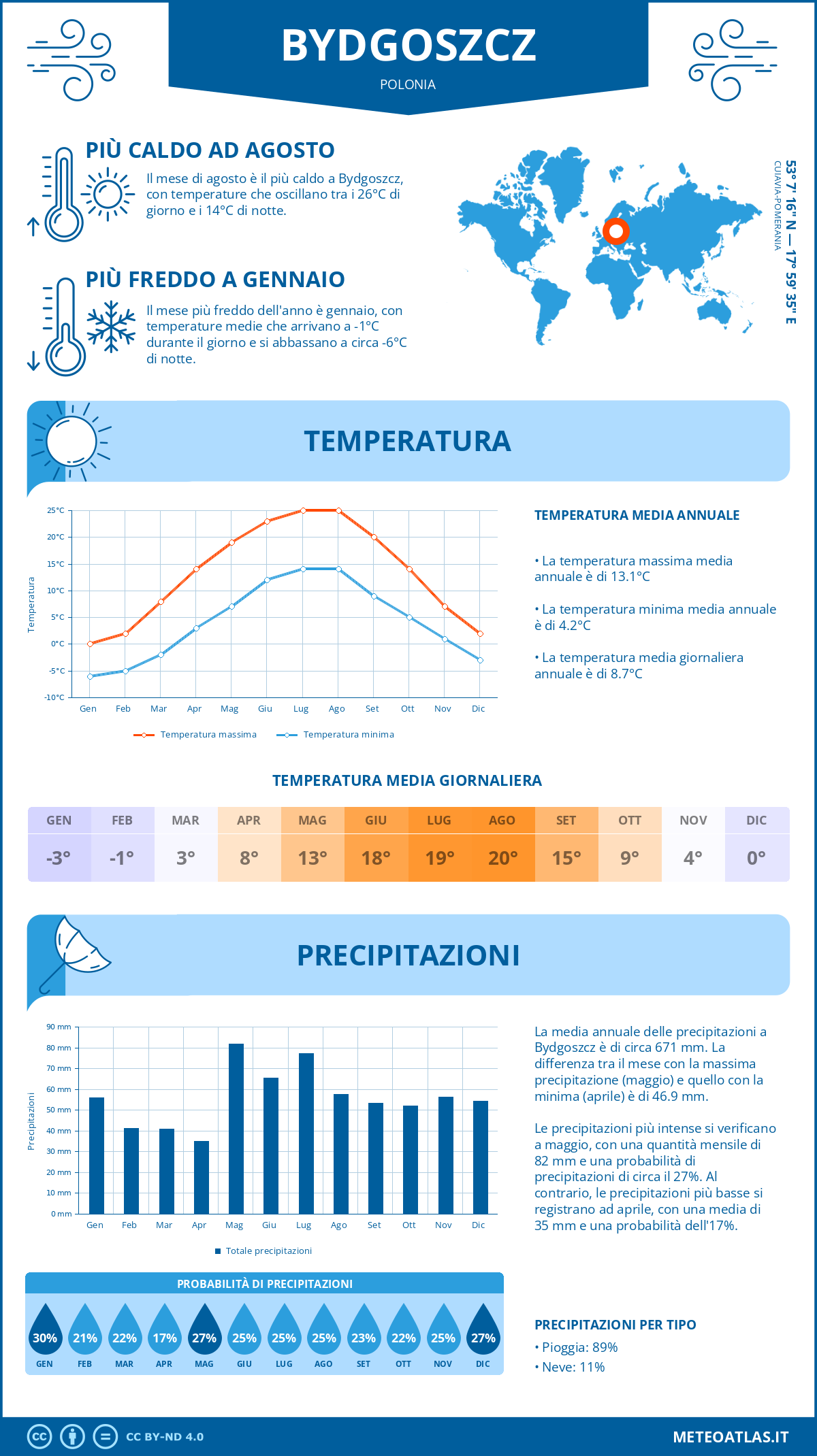 Infografica: Bydgoszcz - temperature e precipitazioni mensili con grafici sulle tendenze climatiche annuali Infografica: Bydgoszcz (Polonia) - temperature e precipitazioni mensili con grafici sulle tendenze climatiche annuali