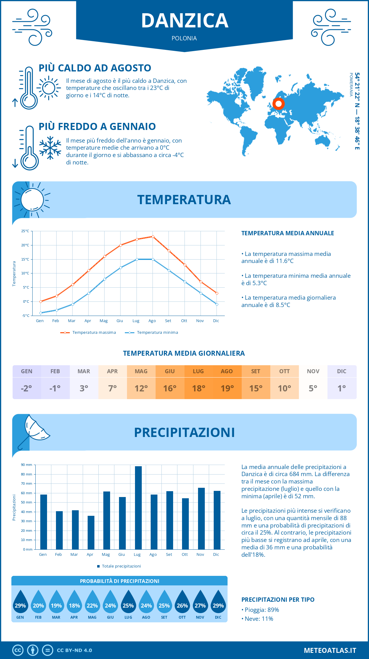 Infografica: Danzica - temperature e precipitazioni mensili con grafici sulle tendenze climatiche annuali Infografica: Danzica (Polonia) - temperature e precipitazioni mensili con grafici sulle tendenze climatiche annuali