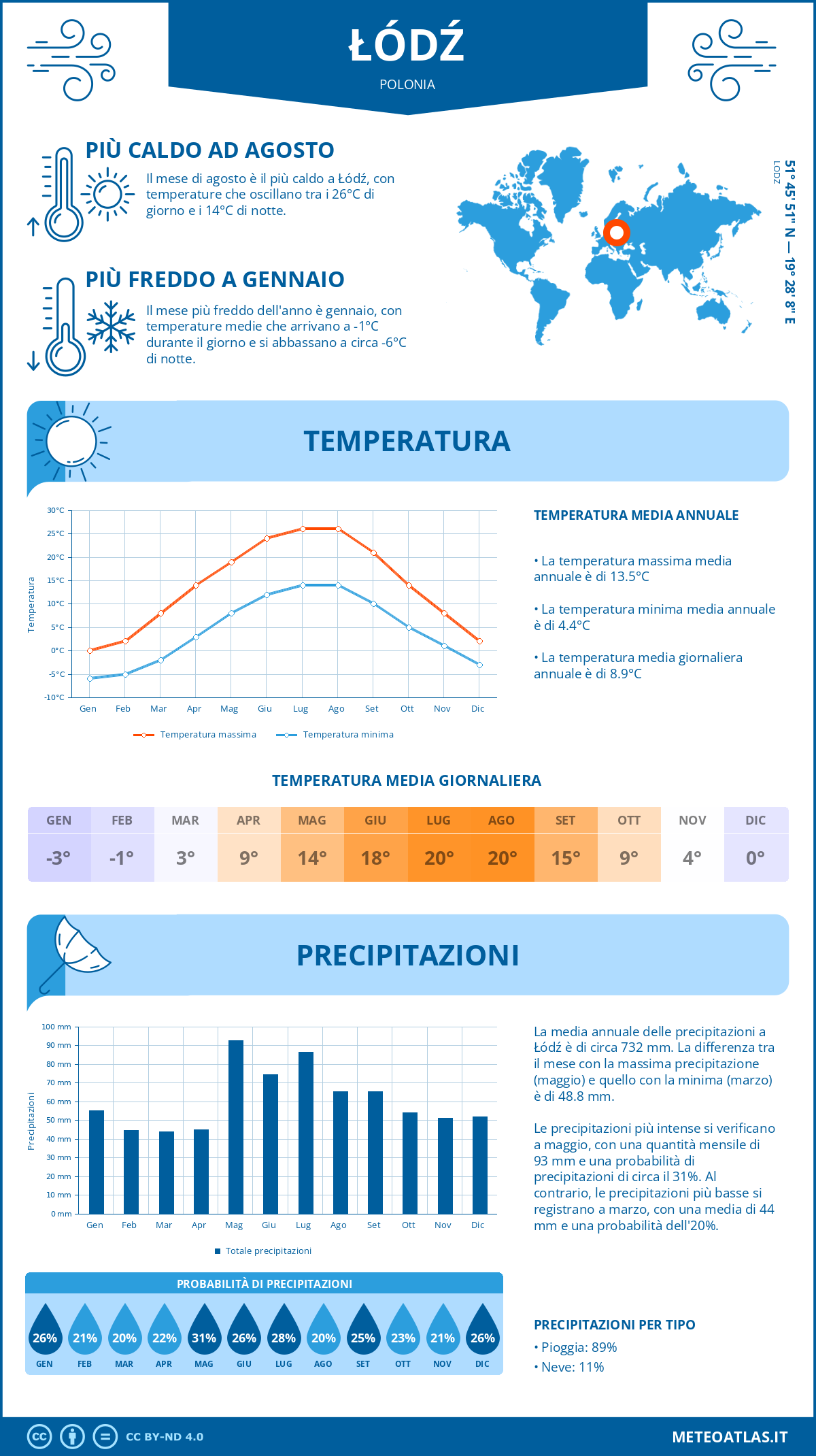 Infografica: Łódź - temperature e precipitazioni mensili con grafici sulle tendenze climatiche annuali Infografica: Łódź (Polonia) - temperature e precipitazioni mensili con grafici sulle tendenze climatiche annuali