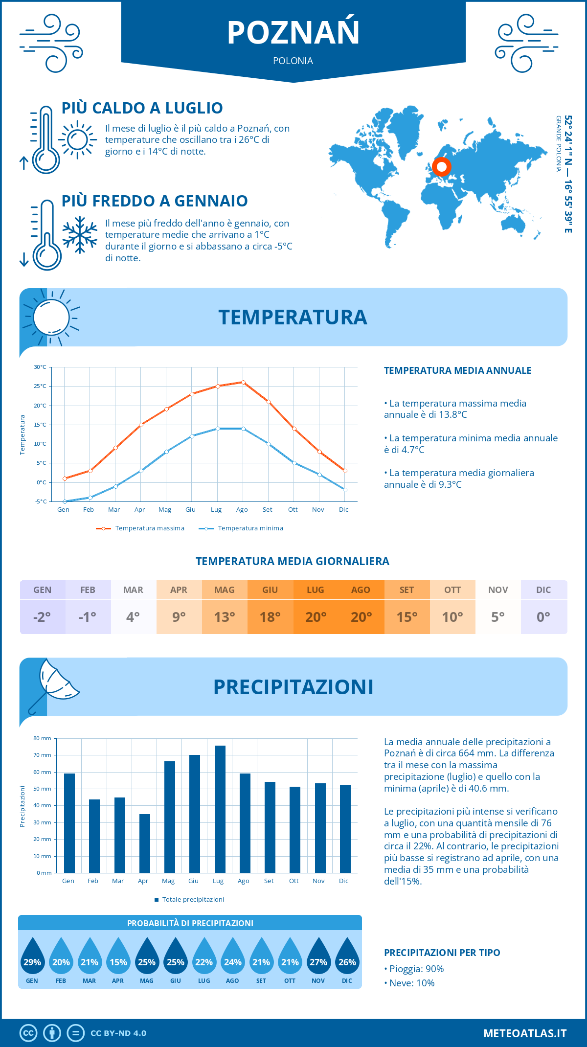 Infografica: Poznań - temperature e precipitazioni mensili con grafici sulle tendenze climatiche annuali Infografica: Poznań (Polonia) - temperature e precipitazioni mensili con grafici sulle tendenze climatiche annuali