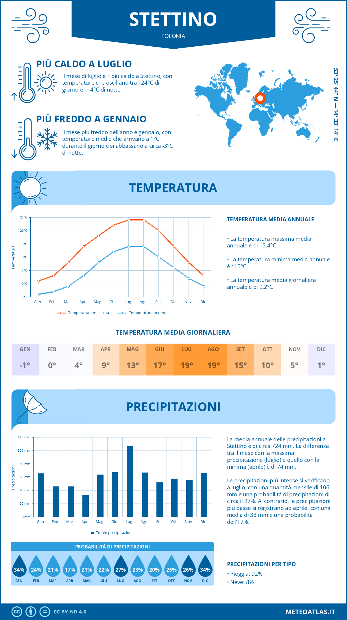 Infografica: Stettino - temperature e precipitazioni mensili con grafici sulle tendenze climatiche annuali Infografica: Stettino (Polonia) - temperature e precipitazioni mensili con grafici sulle tendenze climatiche annuali