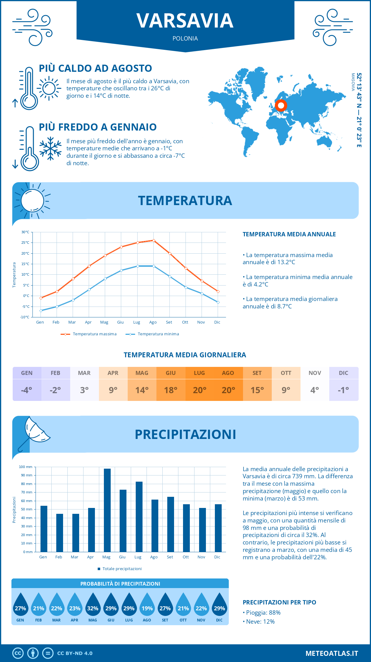 Infografica: Varsavia - temperature e precipitazioni mensili con grafici sulle tendenze climatiche annuali Infografica: Varsavia (Polonia) - temperature e precipitazioni mensili con grafici sulle tendenze climatiche annuali