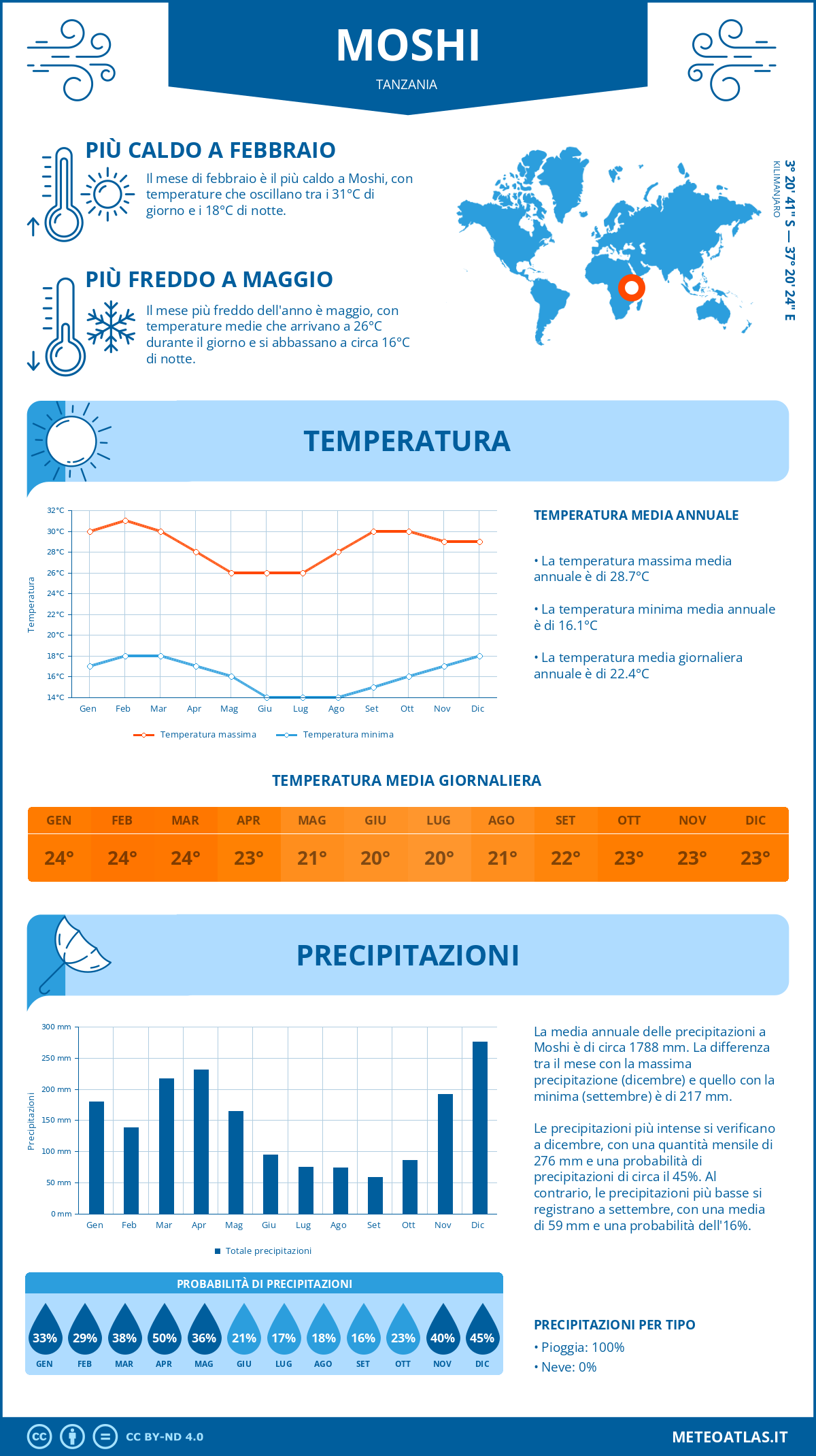 Infografica: Moshi - temperature e precipitazioni mensili con grafici sulle tendenze climatiche annuali Infografica: Moshi (Tanzania) - temperature e precipitazioni mensili con grafici sulle tendenze climatiche annuali