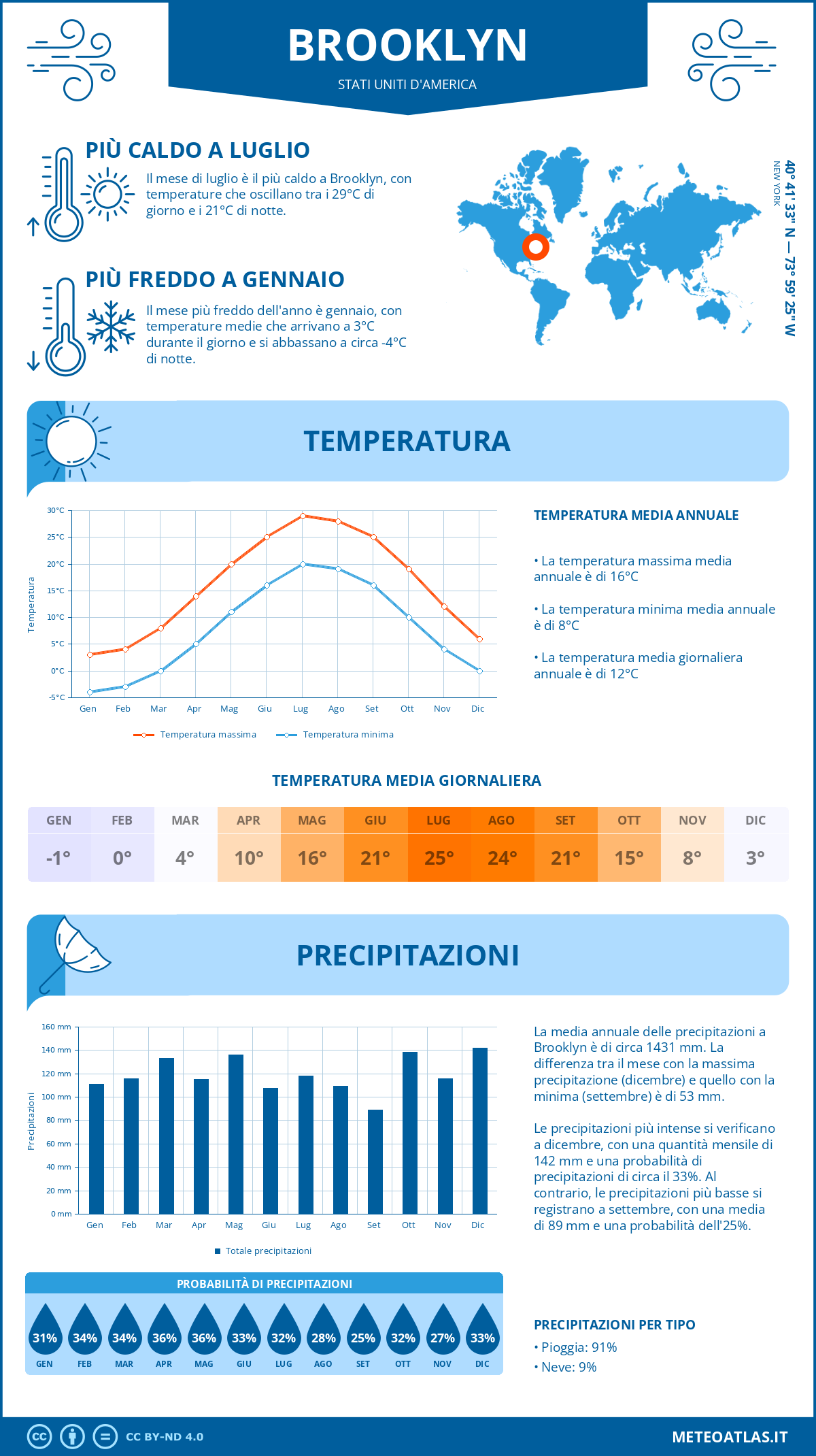 Infografica: Brooklyn - temperature e precipitazioni mensili con grafici sulle tendenze climatiche annuali Infografica: Brooklyn (Stati Uniti d'America) - temperature e precipitazioni mensili con grafici sulle tendenze climatiche annuali