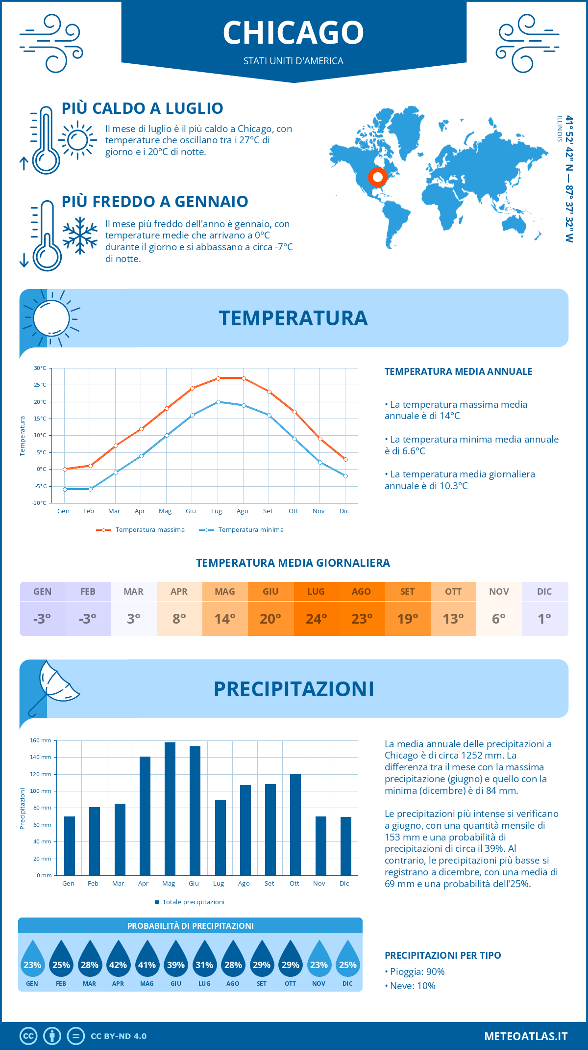 Infografica: Chicago - temperature e precipitazioni mensili con grafici sulle tendenze climatiche annuali Infografica: Chicago (Stati Uniti d'America) - temperature e precipitazioni mensili con grafici sulle tendenze climatiche annuali
