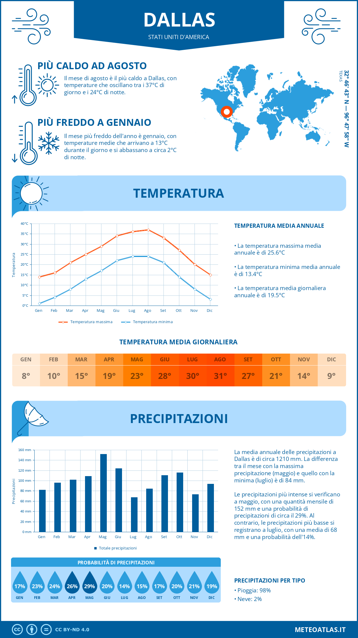 Infografica: Dallas - temperature e precipitazioni mensili con grafici sulle tendenze climatiche annuali Infografica: Dallas (Stati Uniti d'America) - temperature e precipitazioni mensili con grafici sulle tendenze climatiche annuali