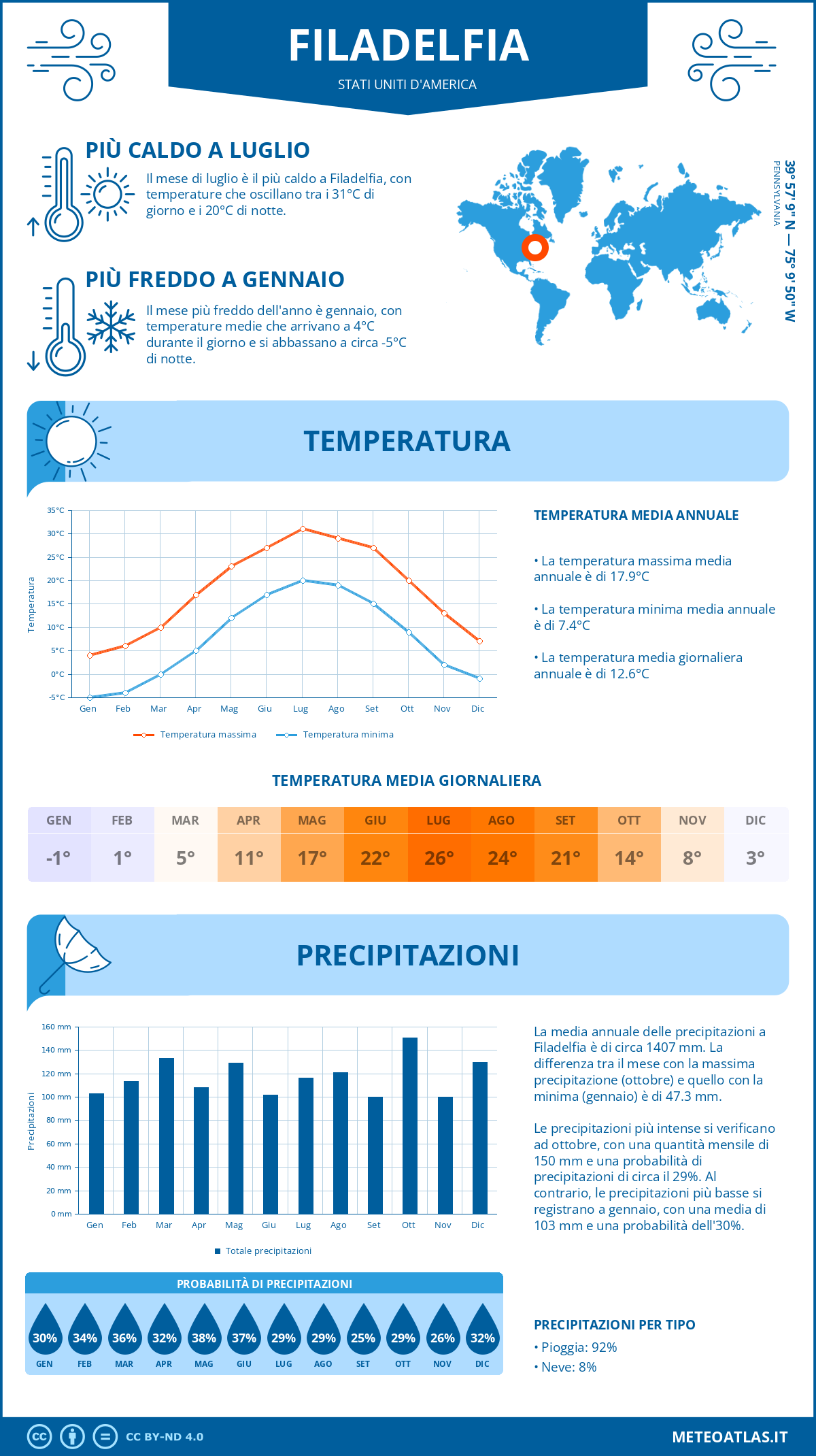 Infografica: Filadelfia - temperature e precipitazioni mensili con grafici sulle tendenze climatiche annuali Infografica: Filadelfia (Stati Uniti d'America) - temperature e precipitazioni mensili con grafici sulle tendenze climatiche annuali