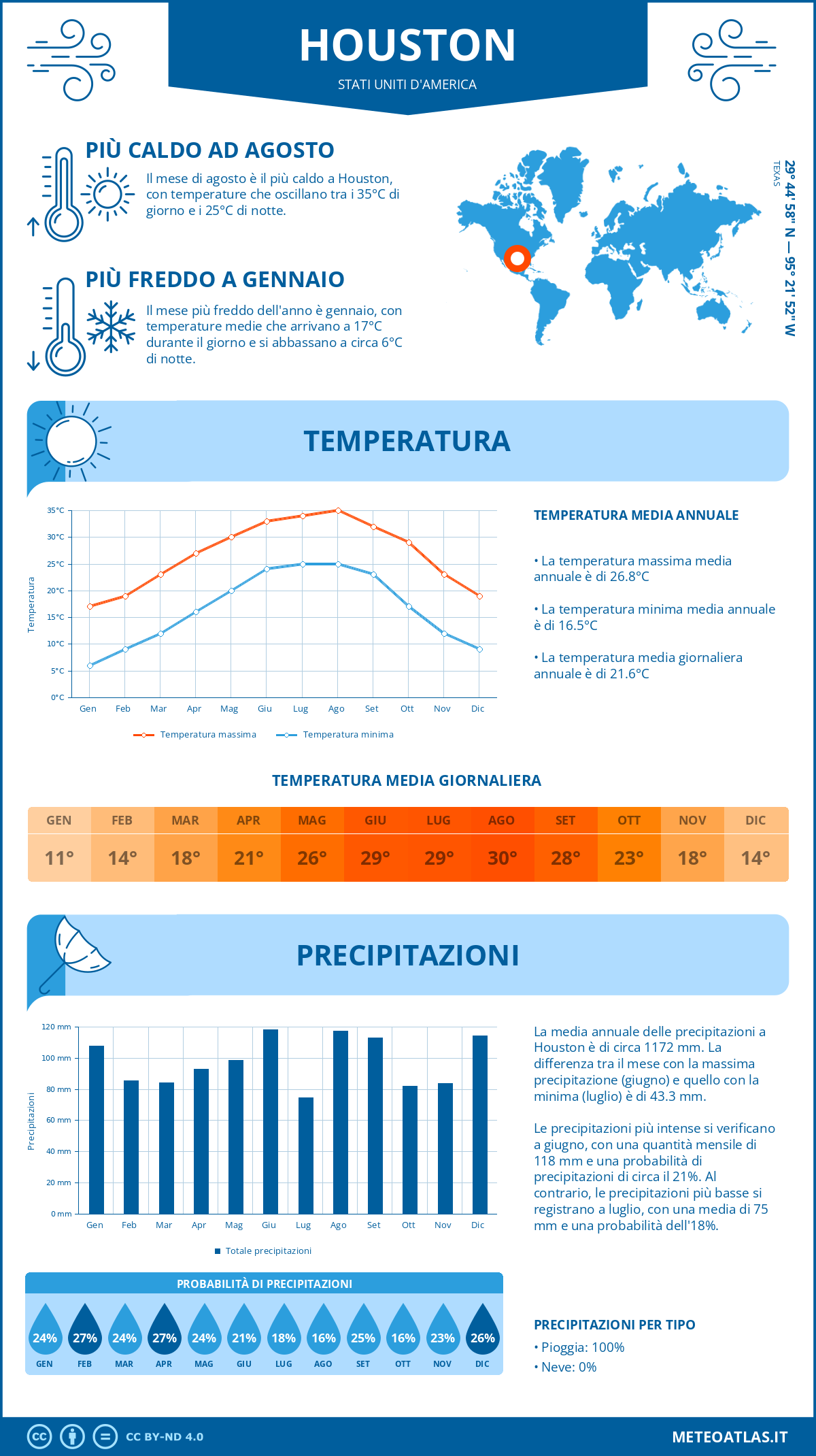Infografica: Houston - temperature e precipitazioni mensili con grafici sulle tendenze climatiche annuali Infografica: Houston (Stati Uniti d'America) - temperature e precipitazioni mensili con grafici sulle tendenze climatiche annuali