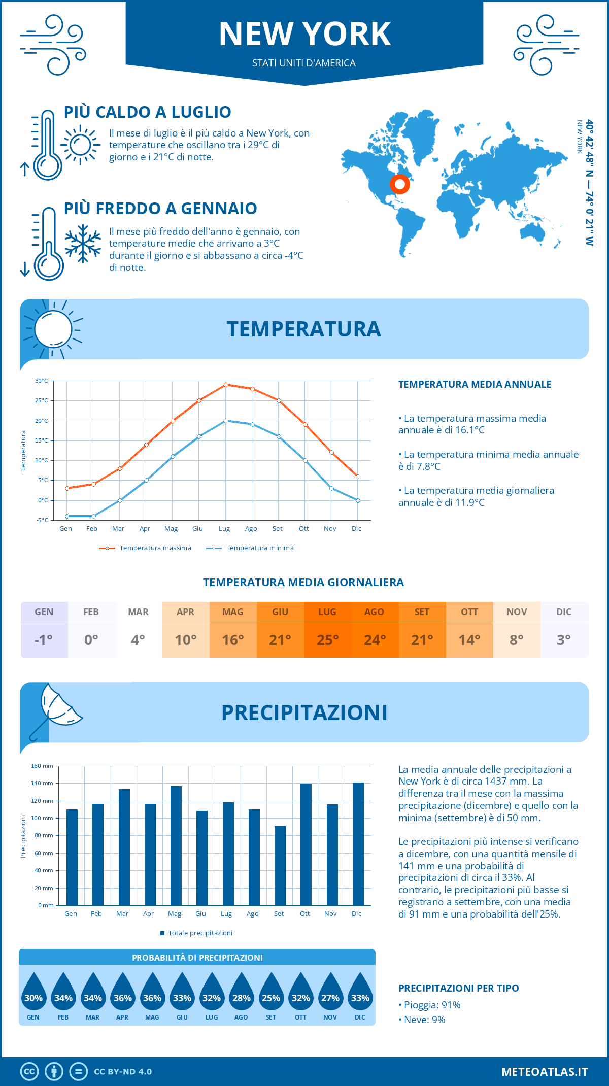 Infografica: New York - temperature e precipitazioni mensili con grafici sulle tendenze climatiche annuali Infografica: New York (Stati Uniti d'America) - temperature e precipitazioni mensili con grafici sulle tendenze climatiche annuali