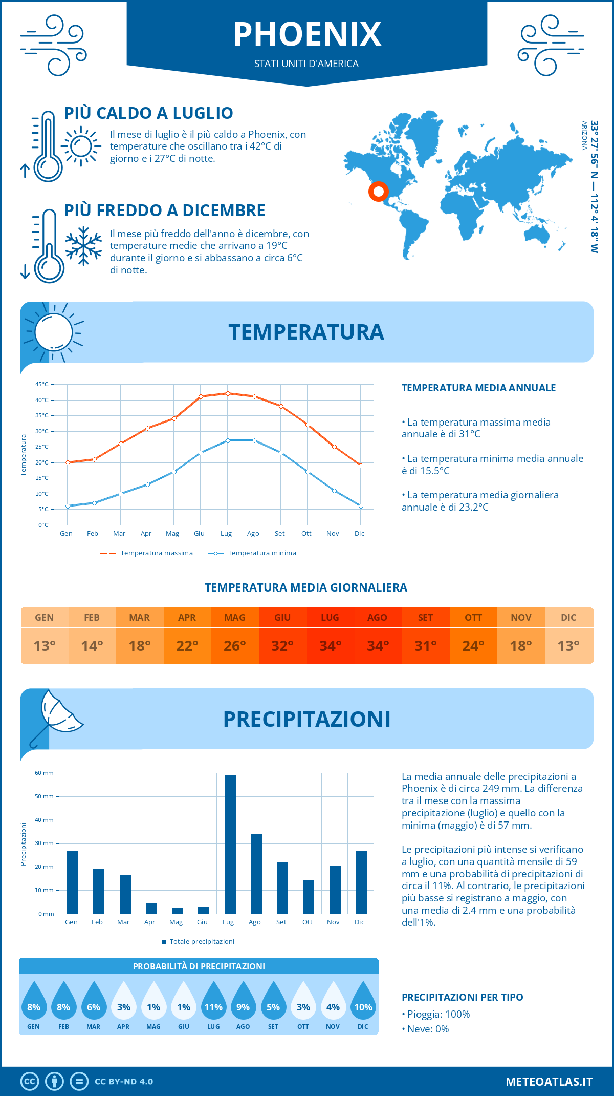 Infografica: Phoenix - temperature e precipitazioni mensili con grafici sulle tendenze climatiche annuali Infografica: Phoenix (Stati Uniti d'America) - temperature e precipitazioni mensili con grafici sulle tendenze climatiche annuali
