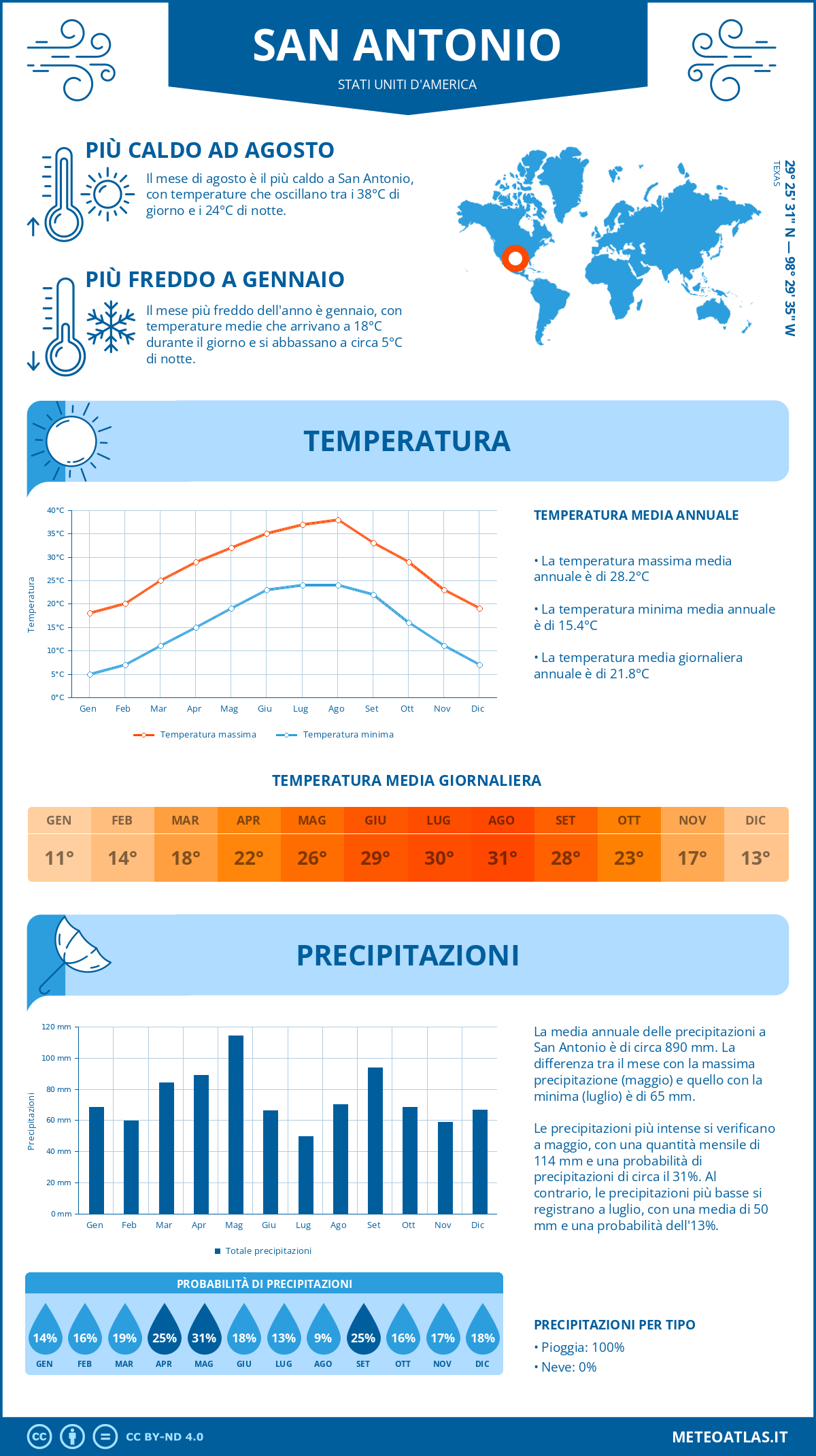 Infografica: San Antonio - temperature e precipitazioni mensili con grafici sulle tendenze climatiche annuali Infografica: San Antonio (Stati Uniti d'America) - temperature e precipitazioni mensili con grafici sulle tendenze climatiche annuali