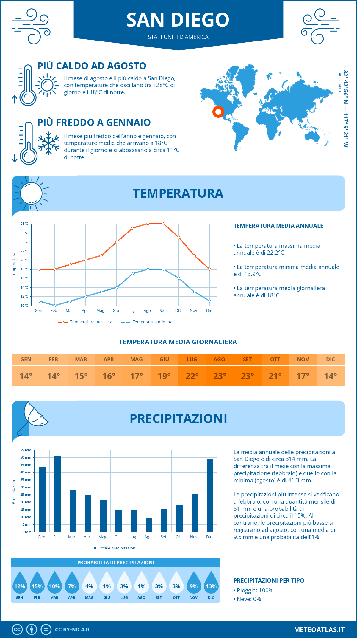 Infografica: San Diego - temperature e precipitazioni mensili con grafici sulle tendenze climatiche annuali Infografica: San Diego (Stati Uniti d'America) - temperature e precipitazioni mensili con grafici sulle tendenze climatiche annuali
